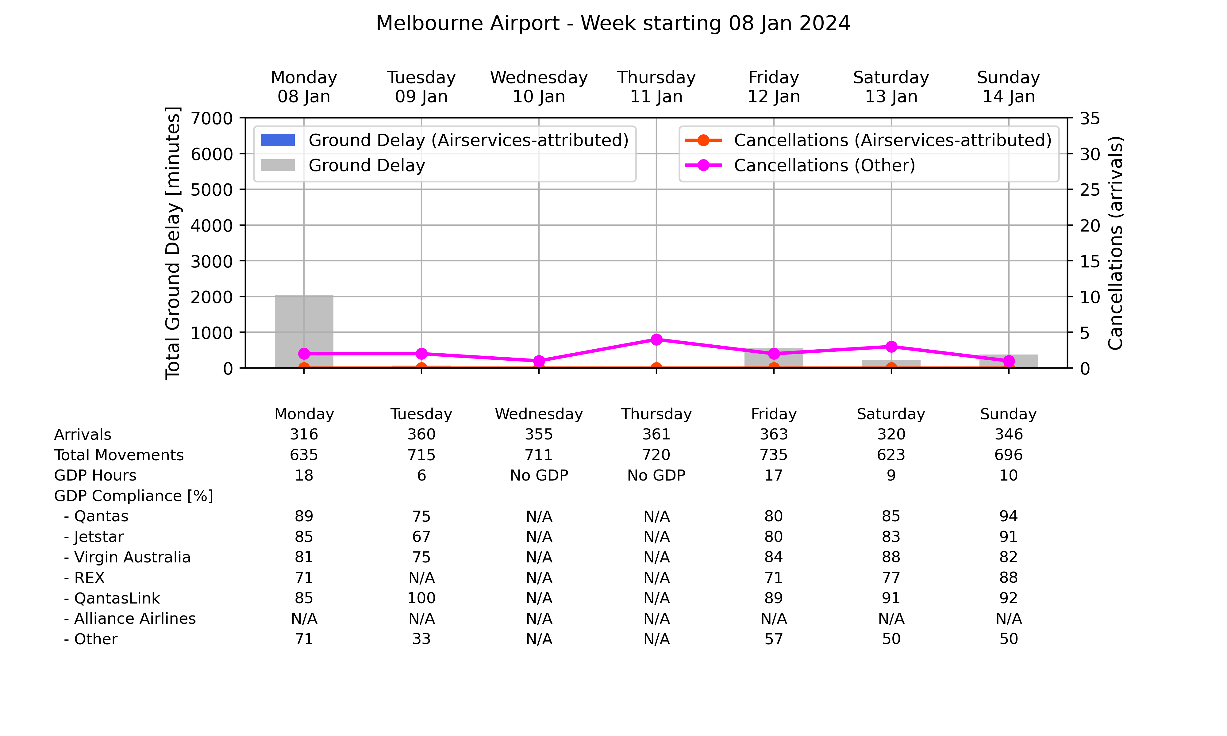 Graph displaying Ground delay program statistics for Melbourne Airport