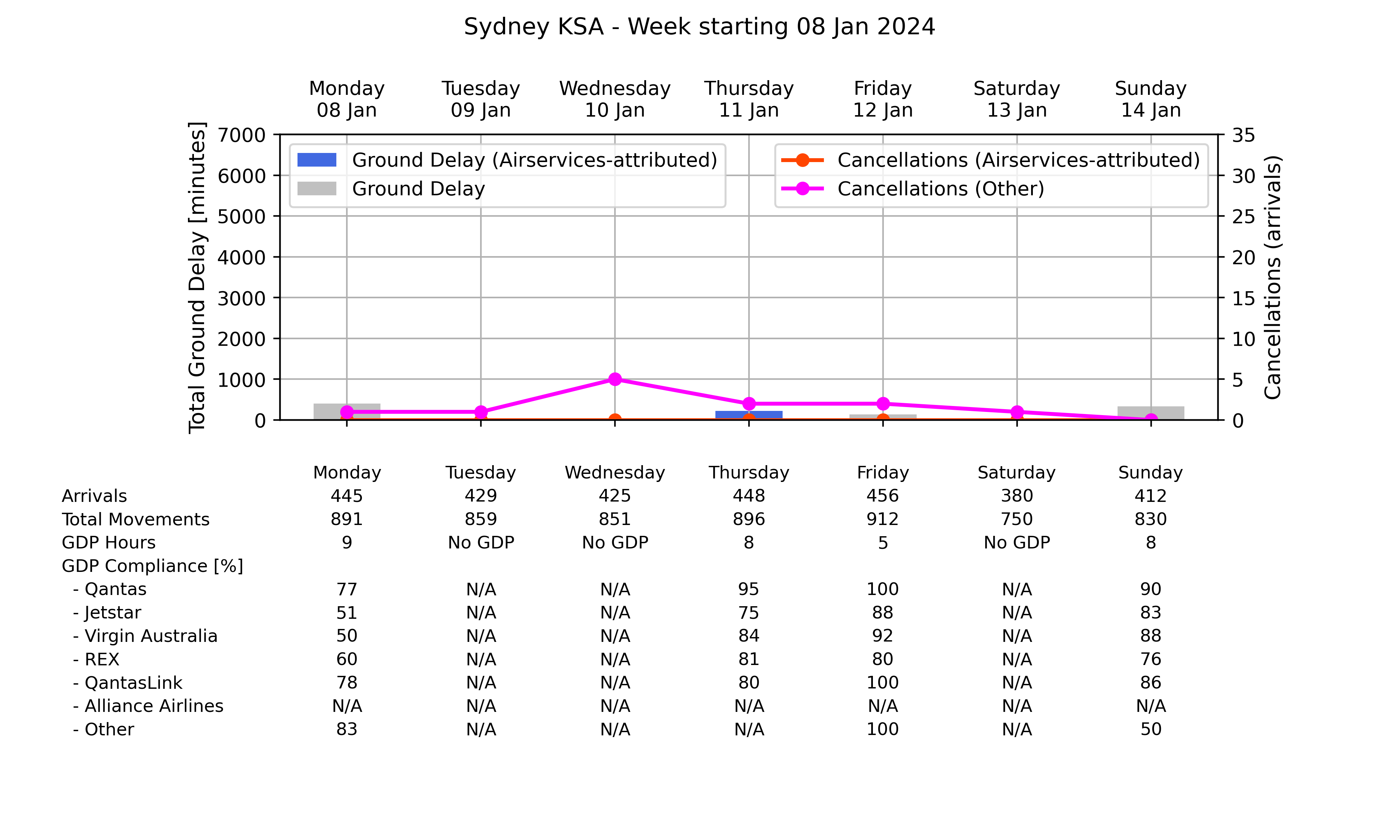 Graph displaying Ground delay program statistics for Sydney Kingsford Smith Airport