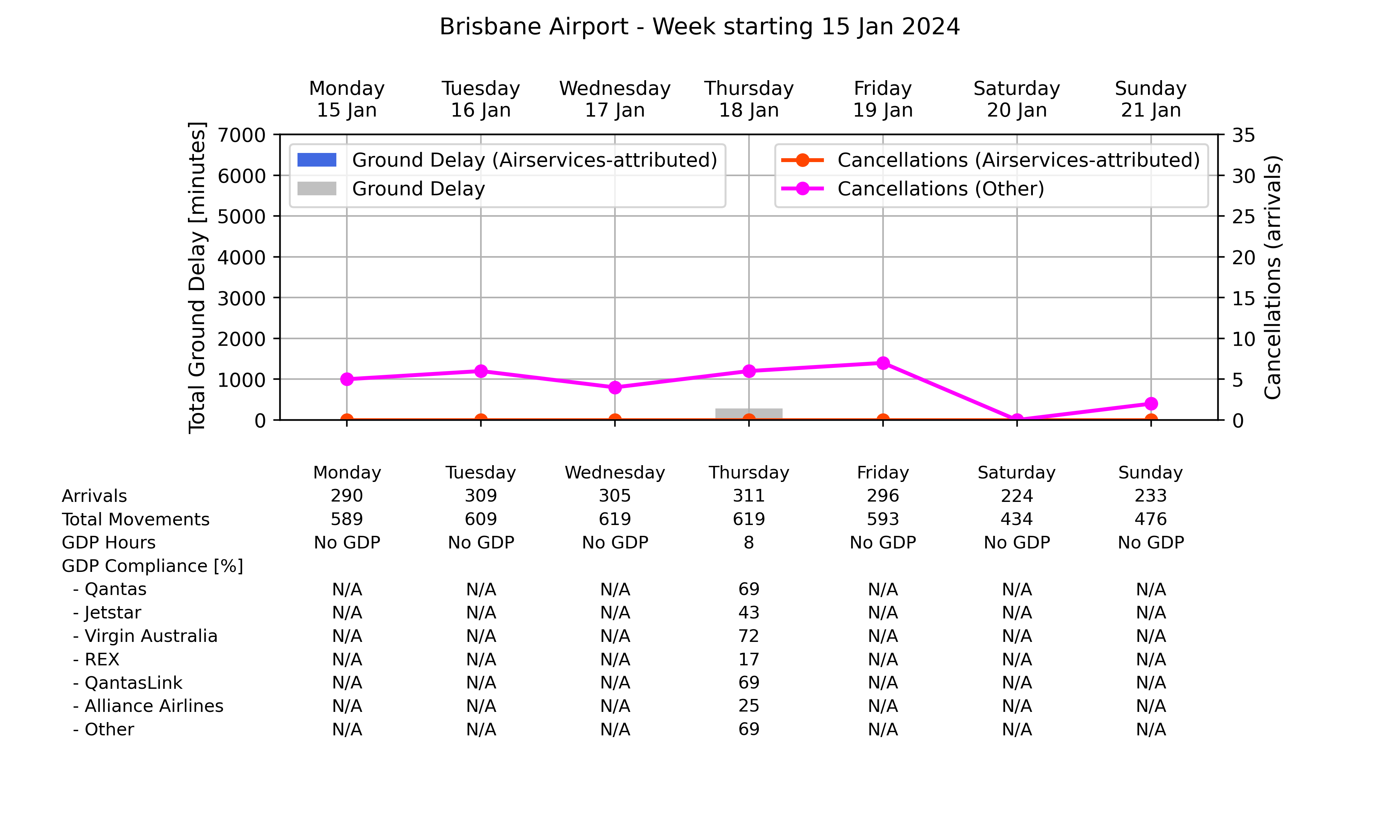 Graph displaying Ground delay program statistics for Brisbane Airport