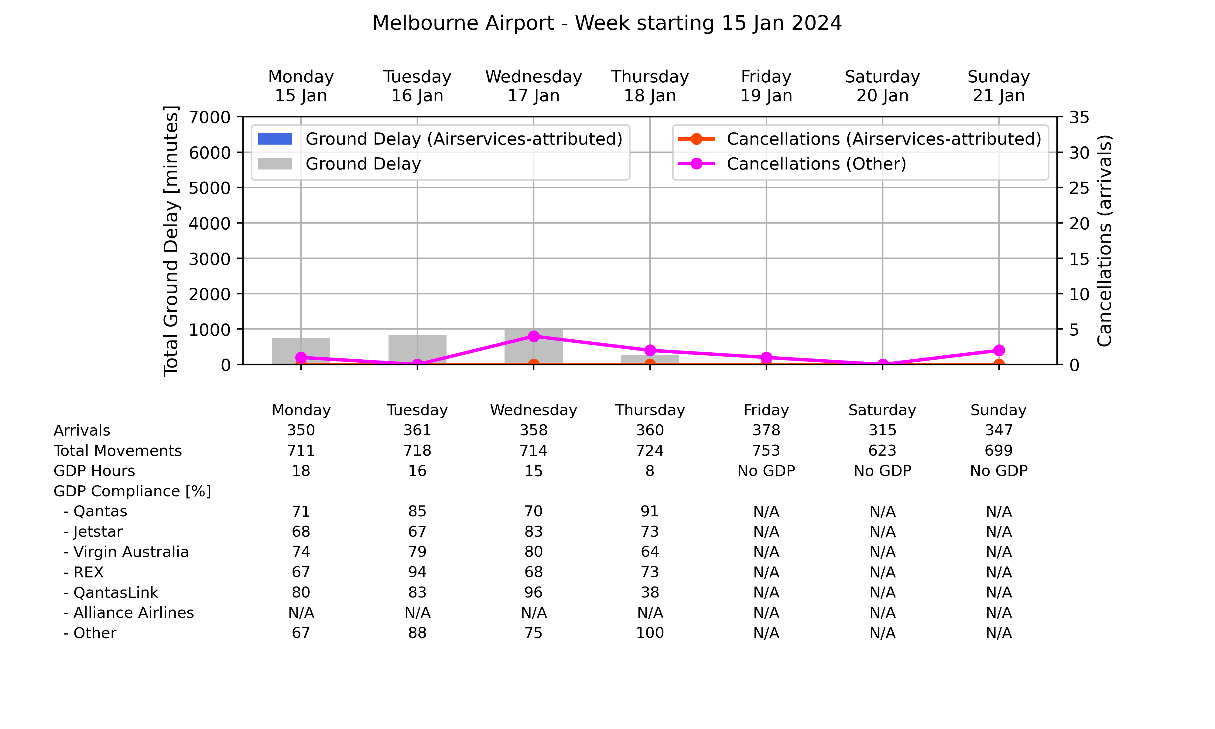 Graph displaying Ground delay program statistics for Melbourne Airport