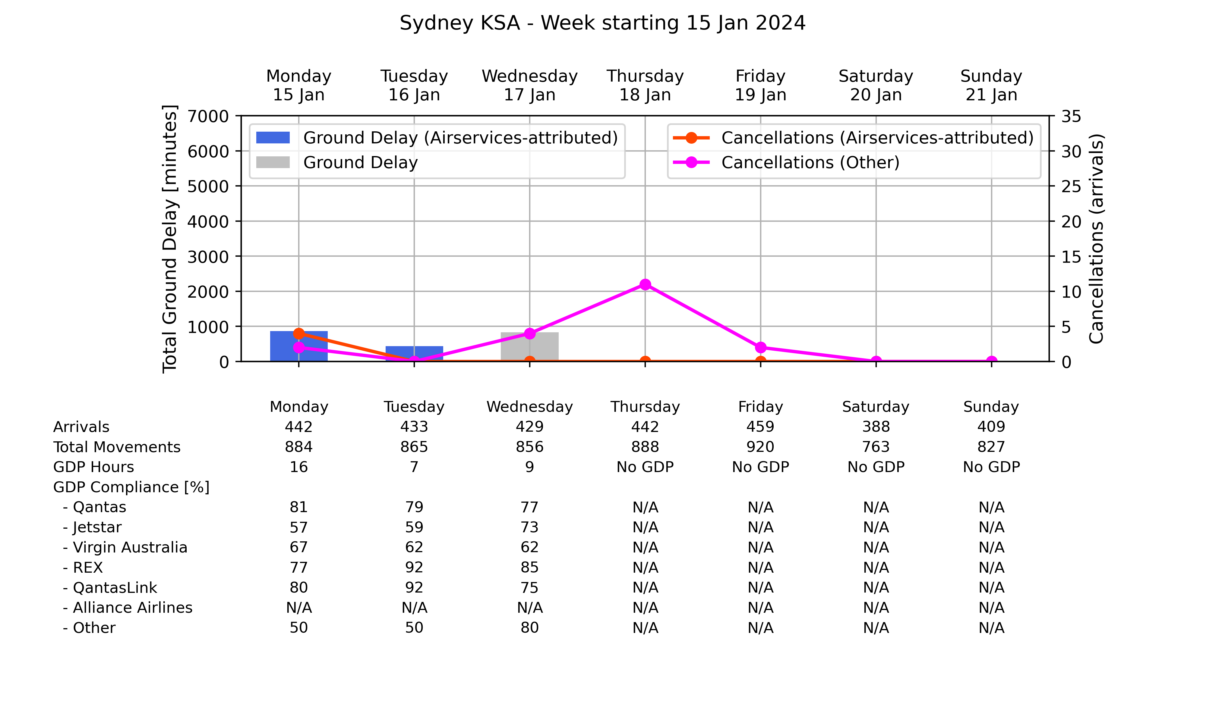 Graph displaying Ground delay program statistics for Sydney Kingsford Smith Airport