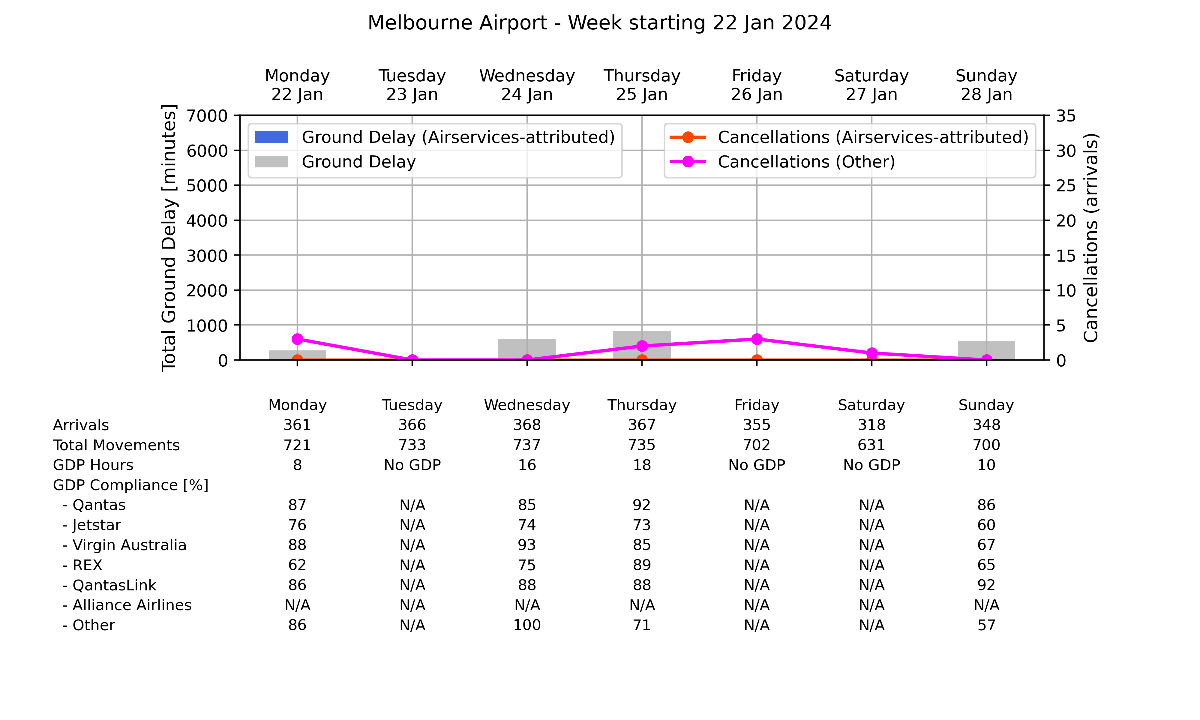 Graph displaying Ground delay program statistics for Melbourne Airport