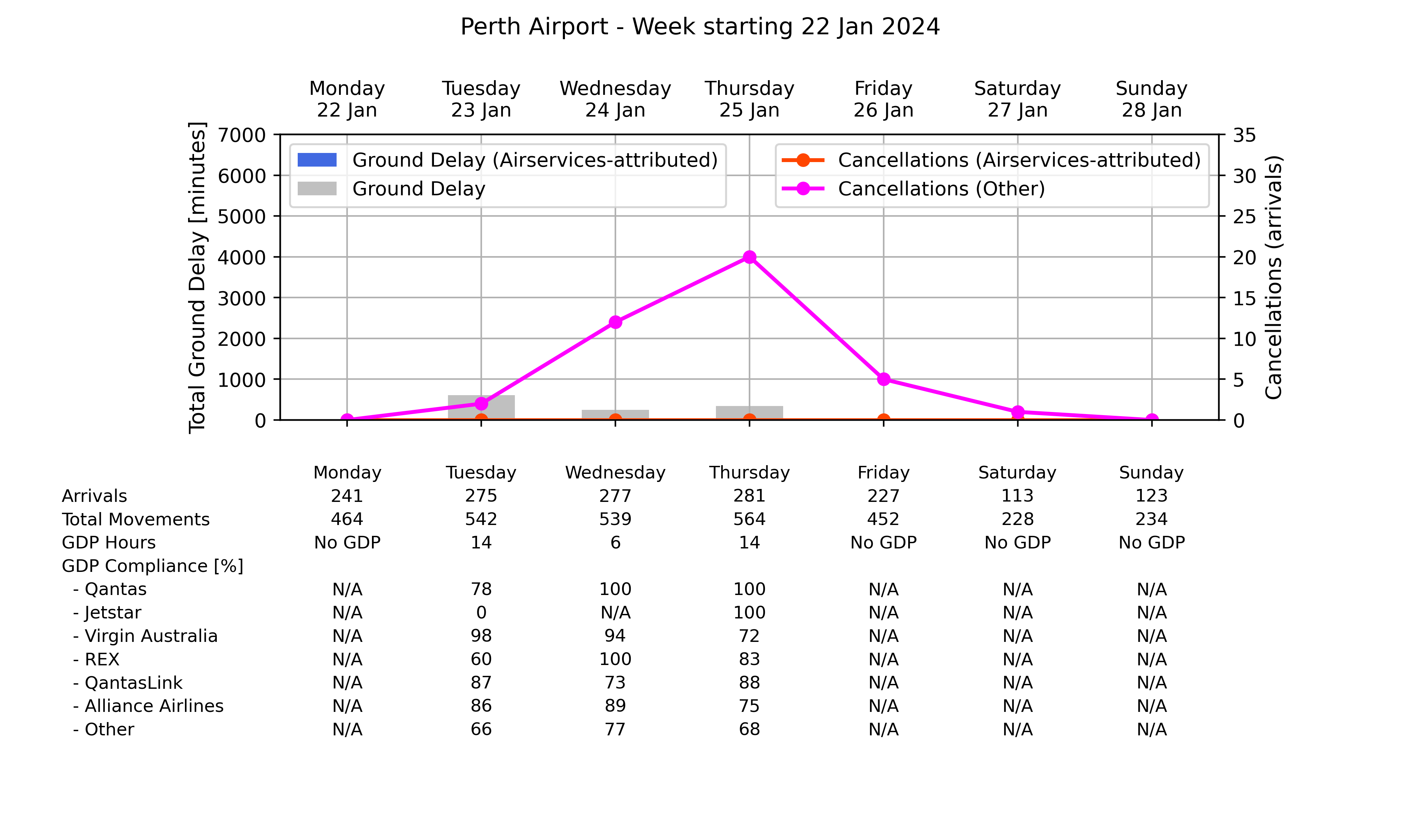 Graph displaying Ground delay program statistics for Perth Airport