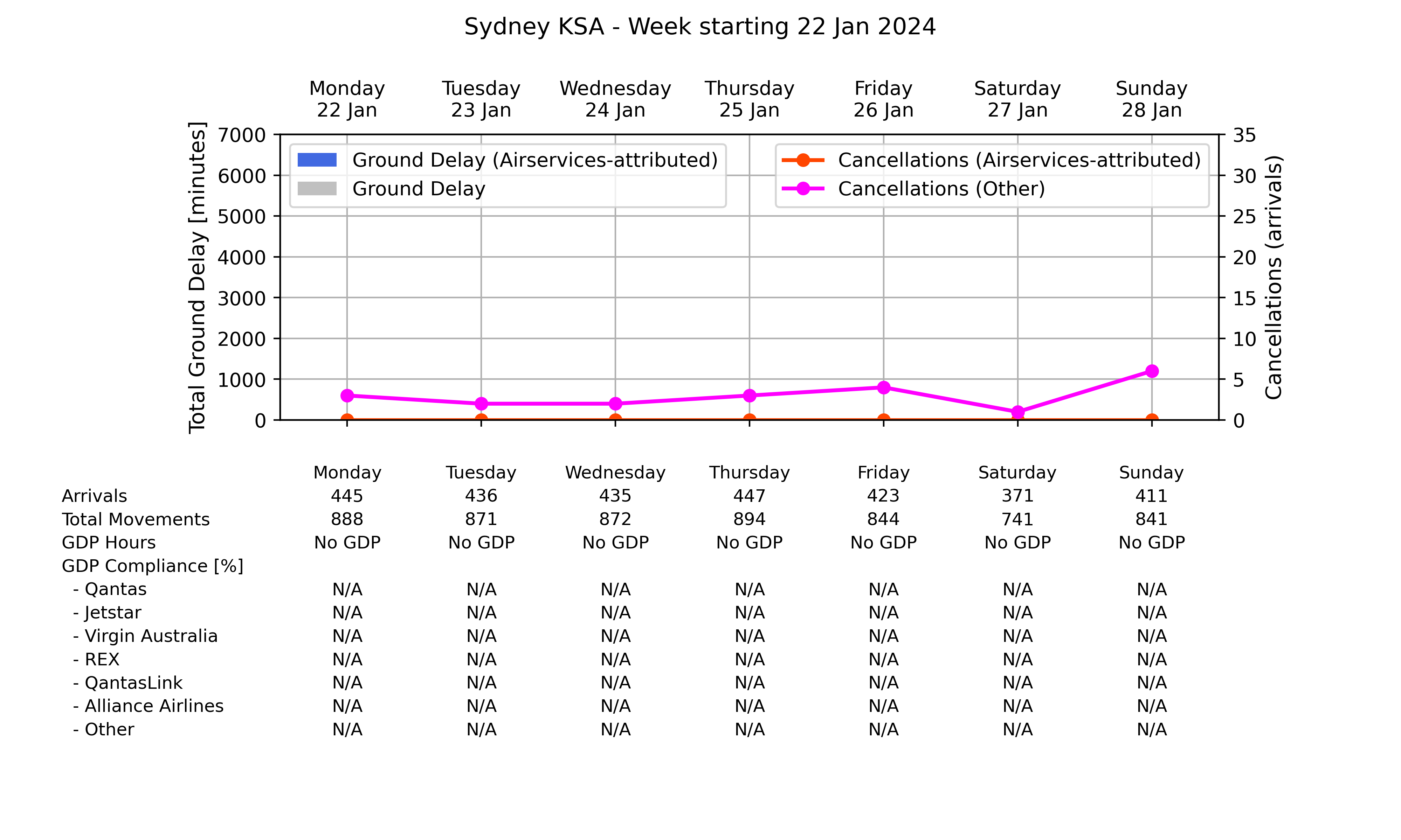 Graph displaying Ground delay program statistics for Sydney Kingsford Smith Airport