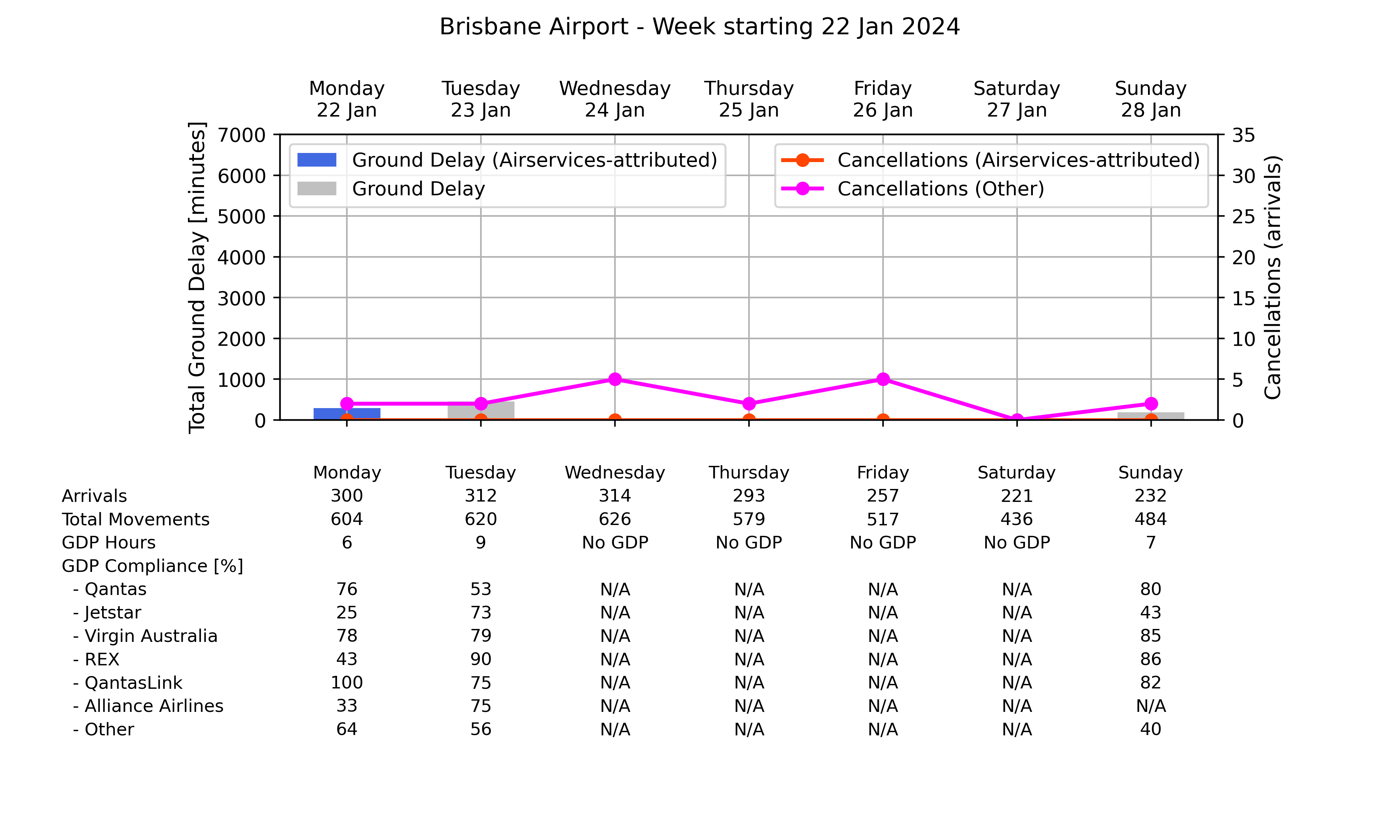 Graph displaying Ground delay program statistics for Brisbane Airport