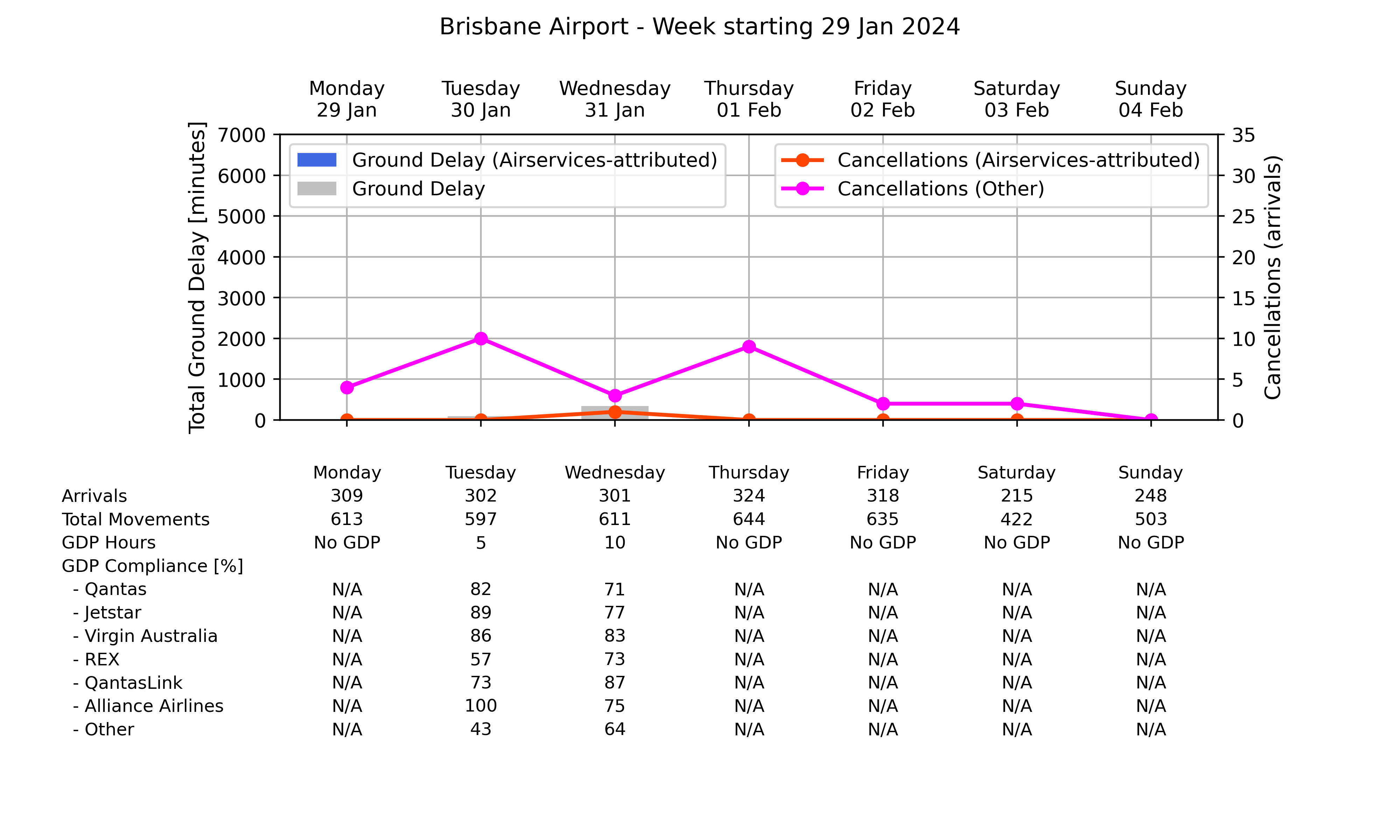 Graph displaying Ground delay program statistics for Brisbane Airport