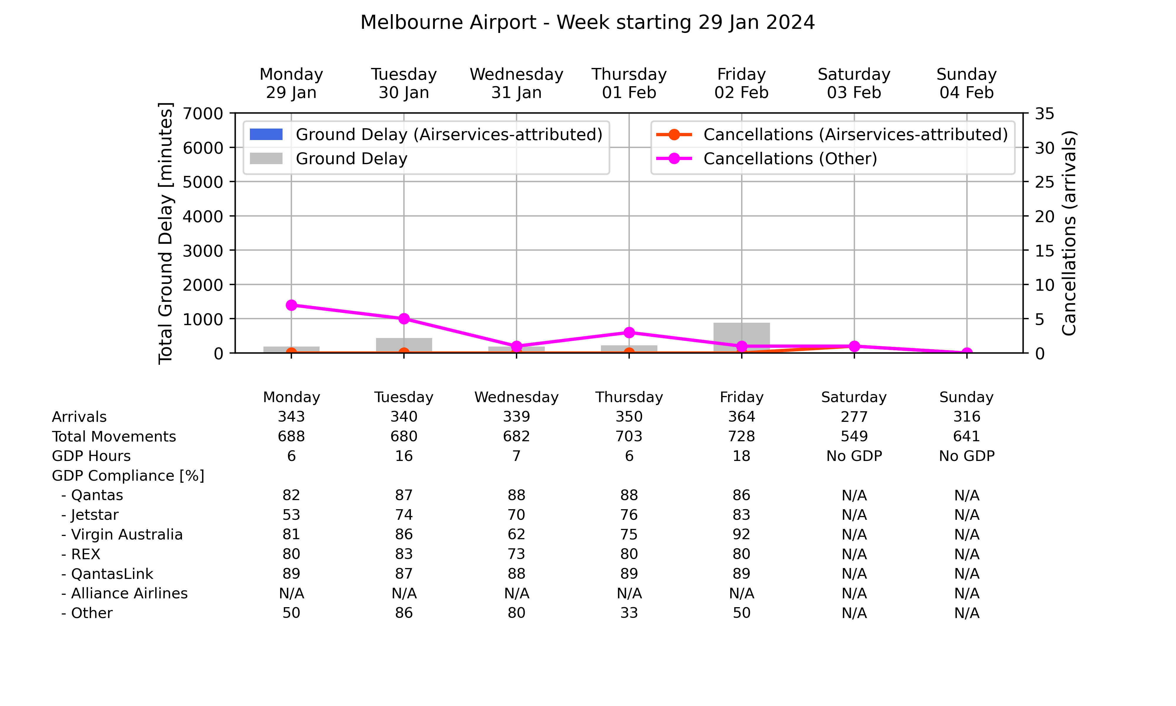 Graph displaying Ground delay program statistics for Melbourne Airport