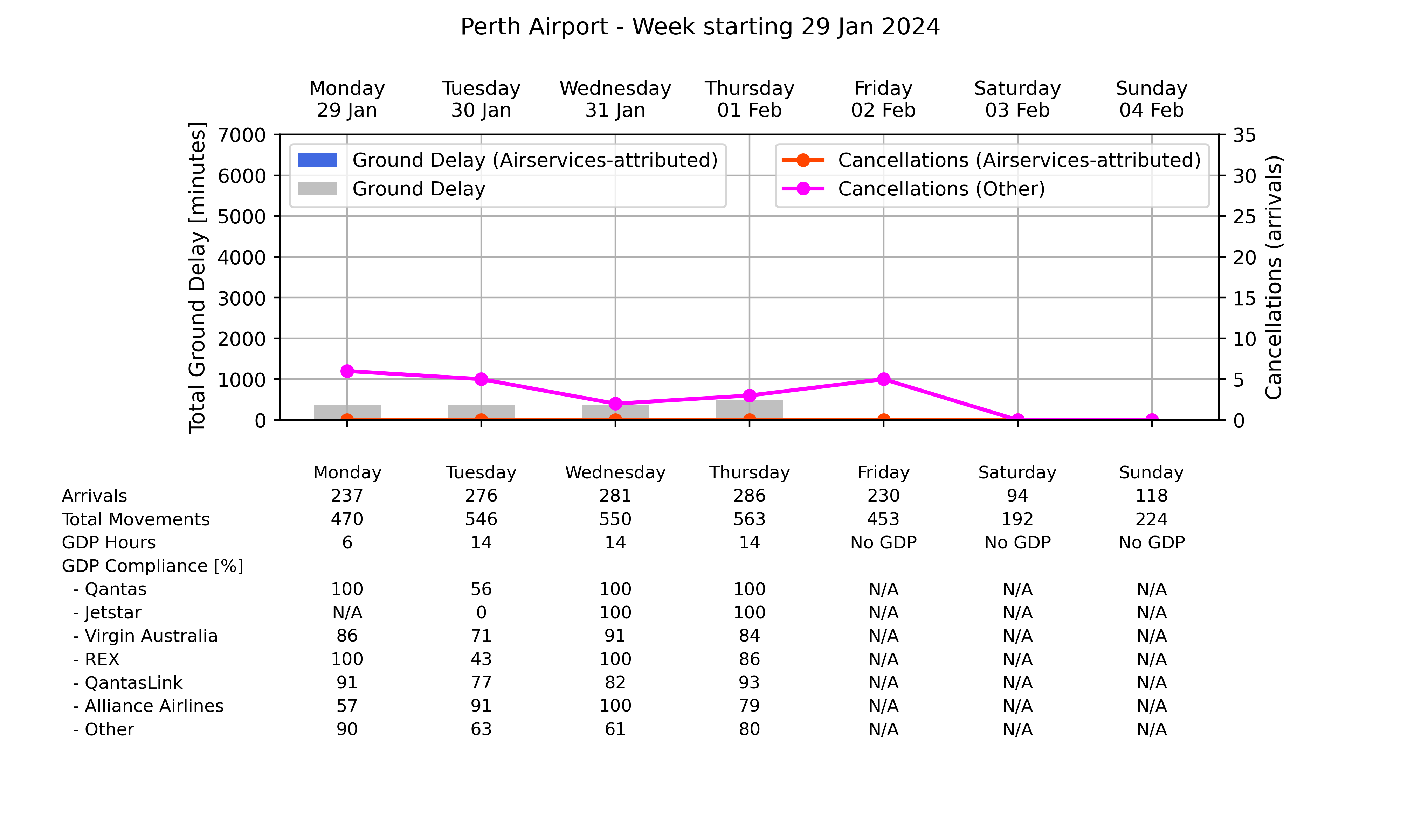 Graph displaying Ground delay program statistics for Perth Airport