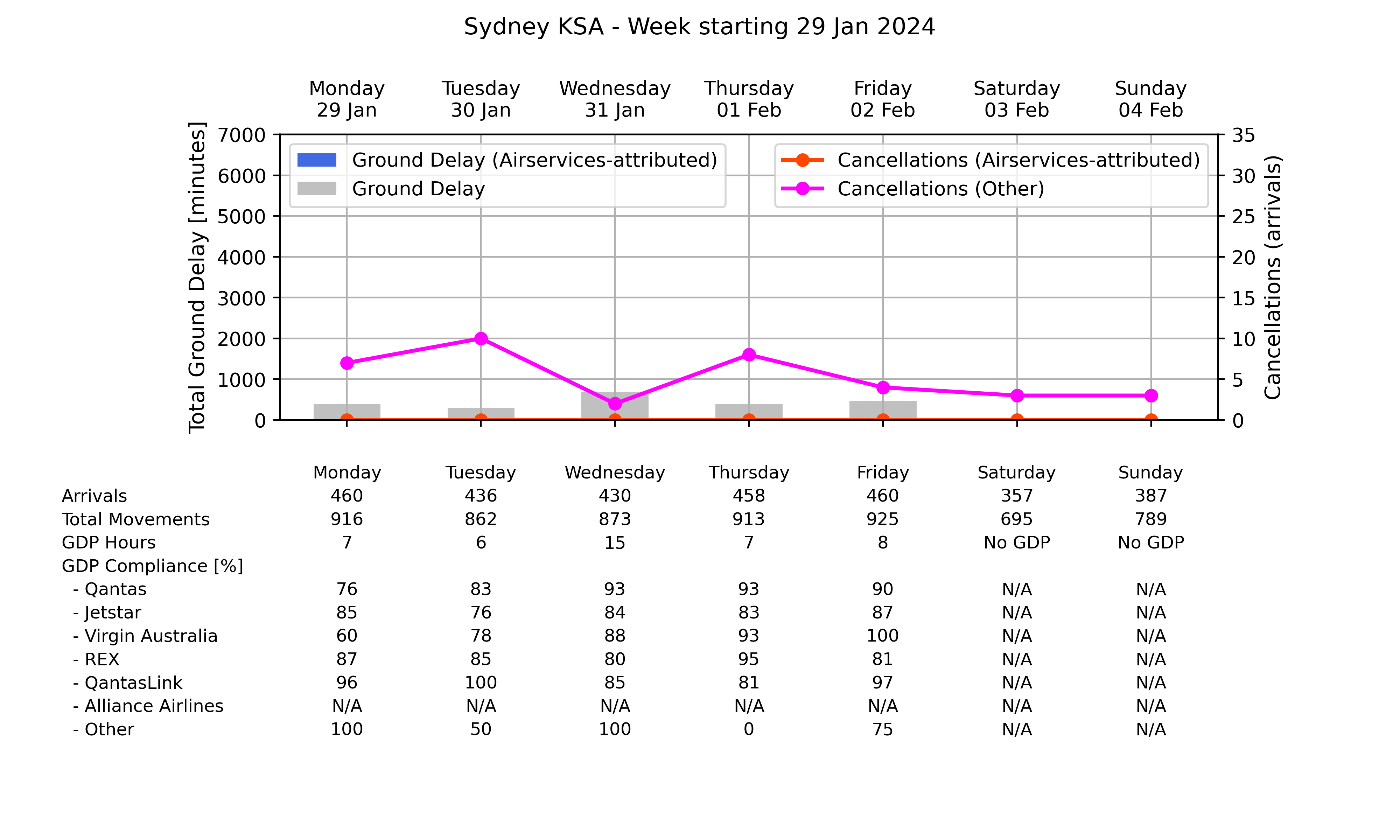 Graph displaying Ground delay program statistics for Sydney Kingsford Smith Airport