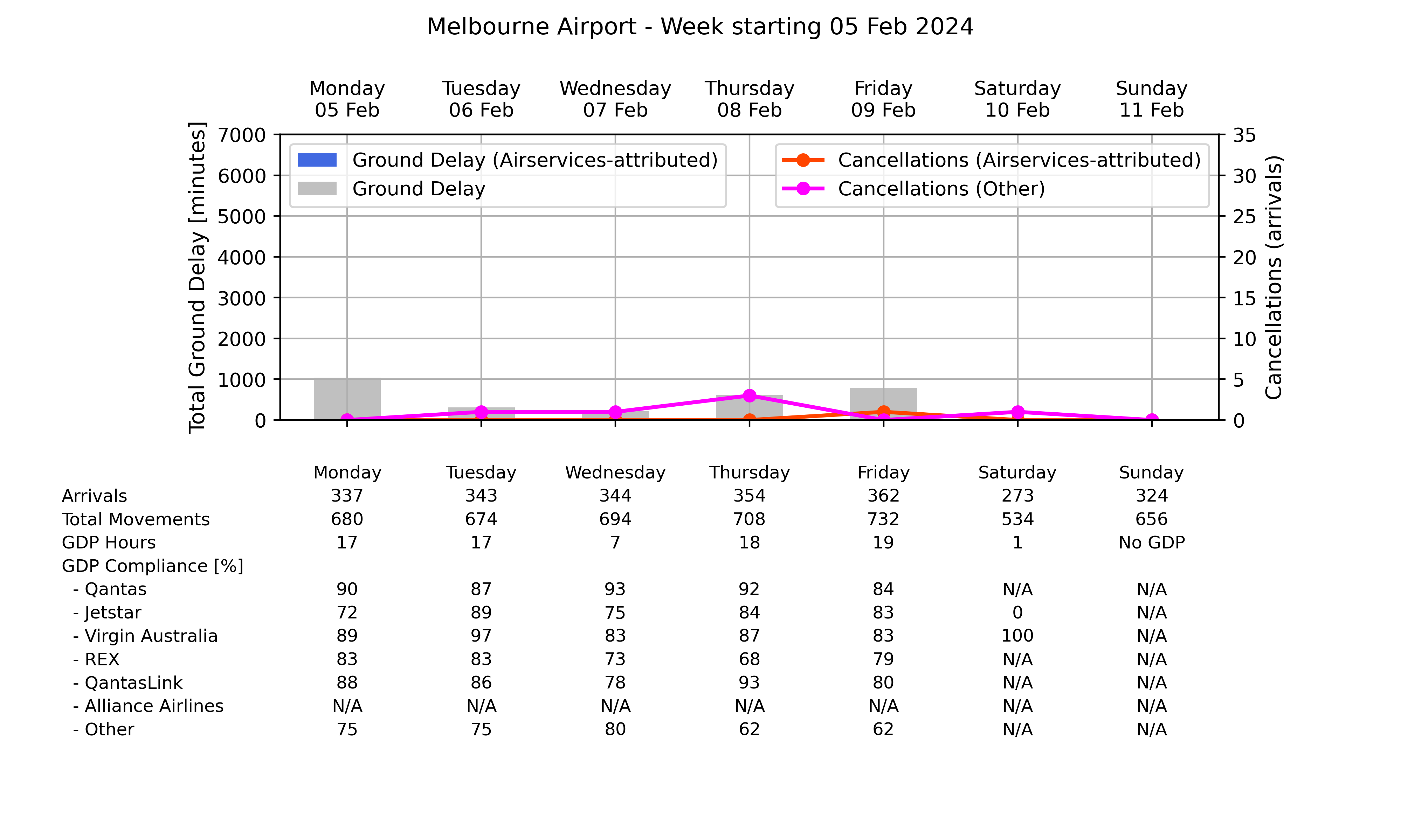 Graph displaying Ground delay program statistics for Melbourne Airport