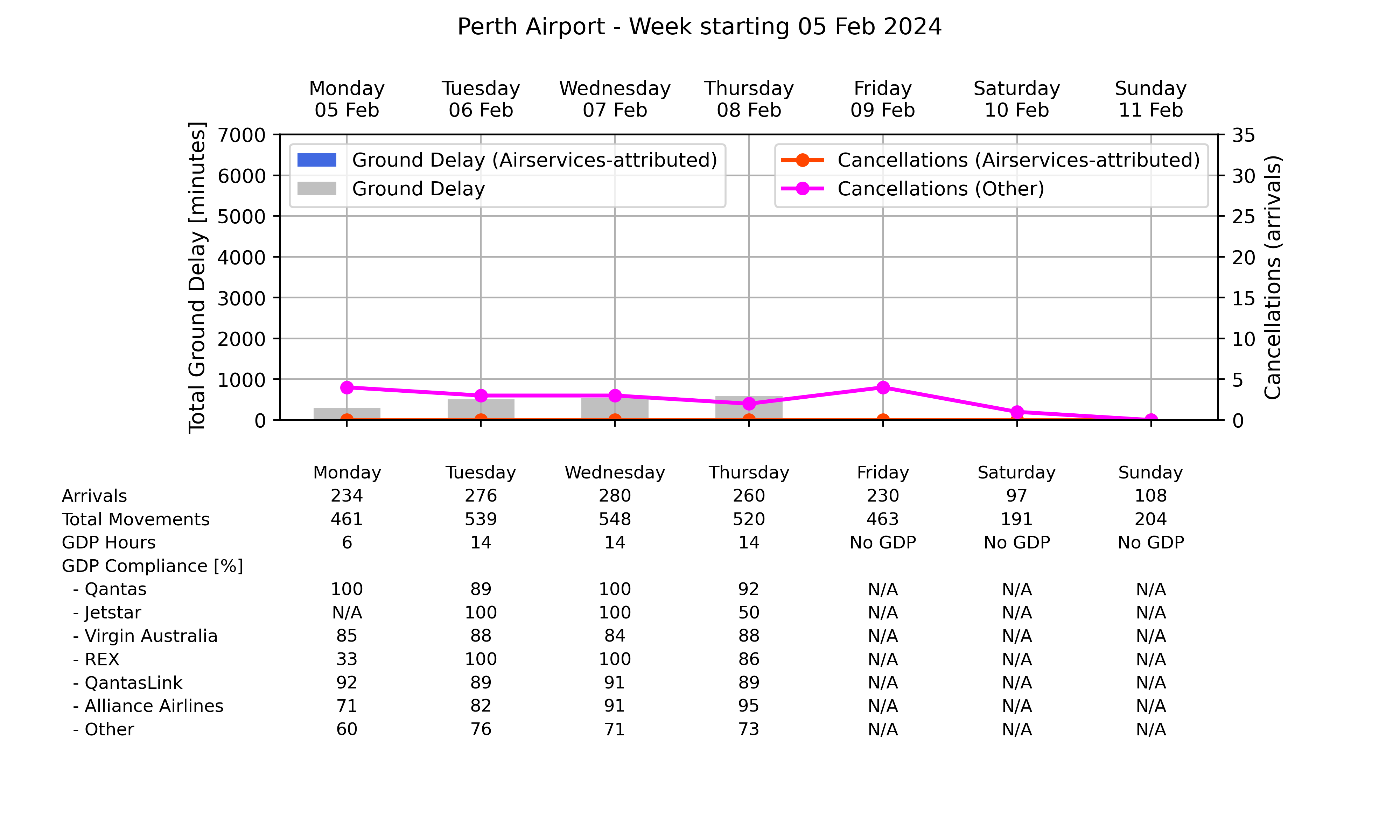 Graph displaying Ground delay program statistics for Perth Airport