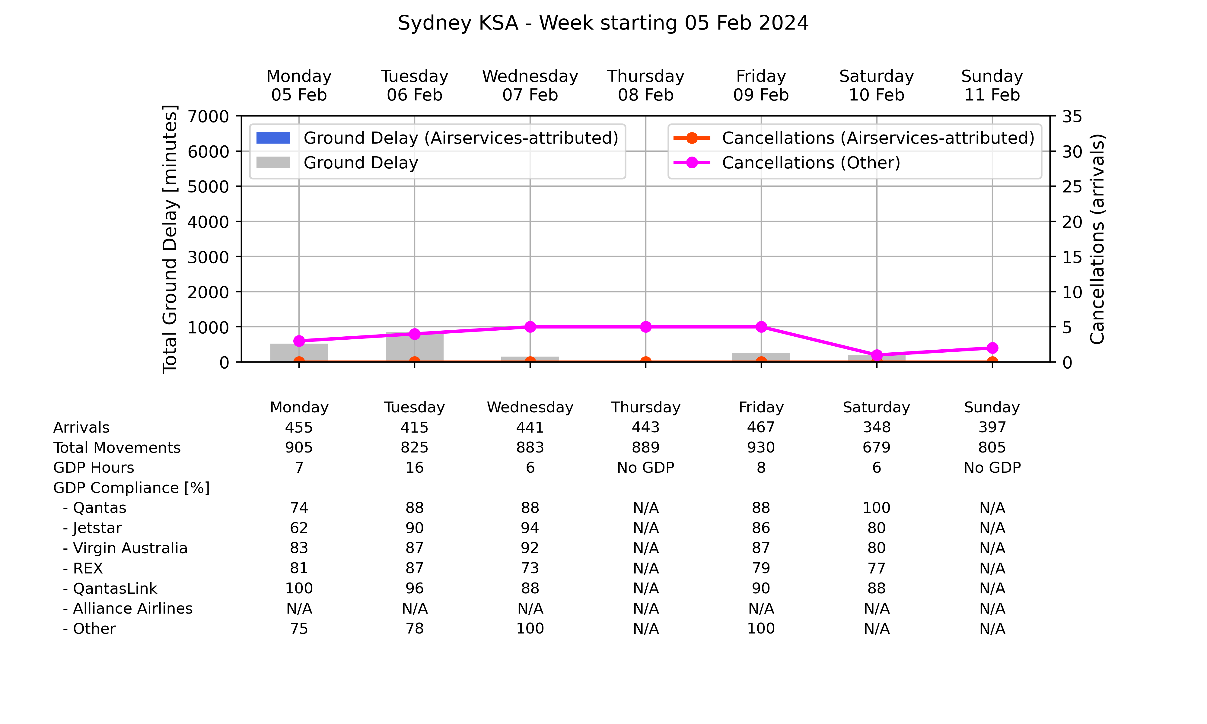 Graph displaying Ground delay program statistics for Sydney Kingsford Smith Airport