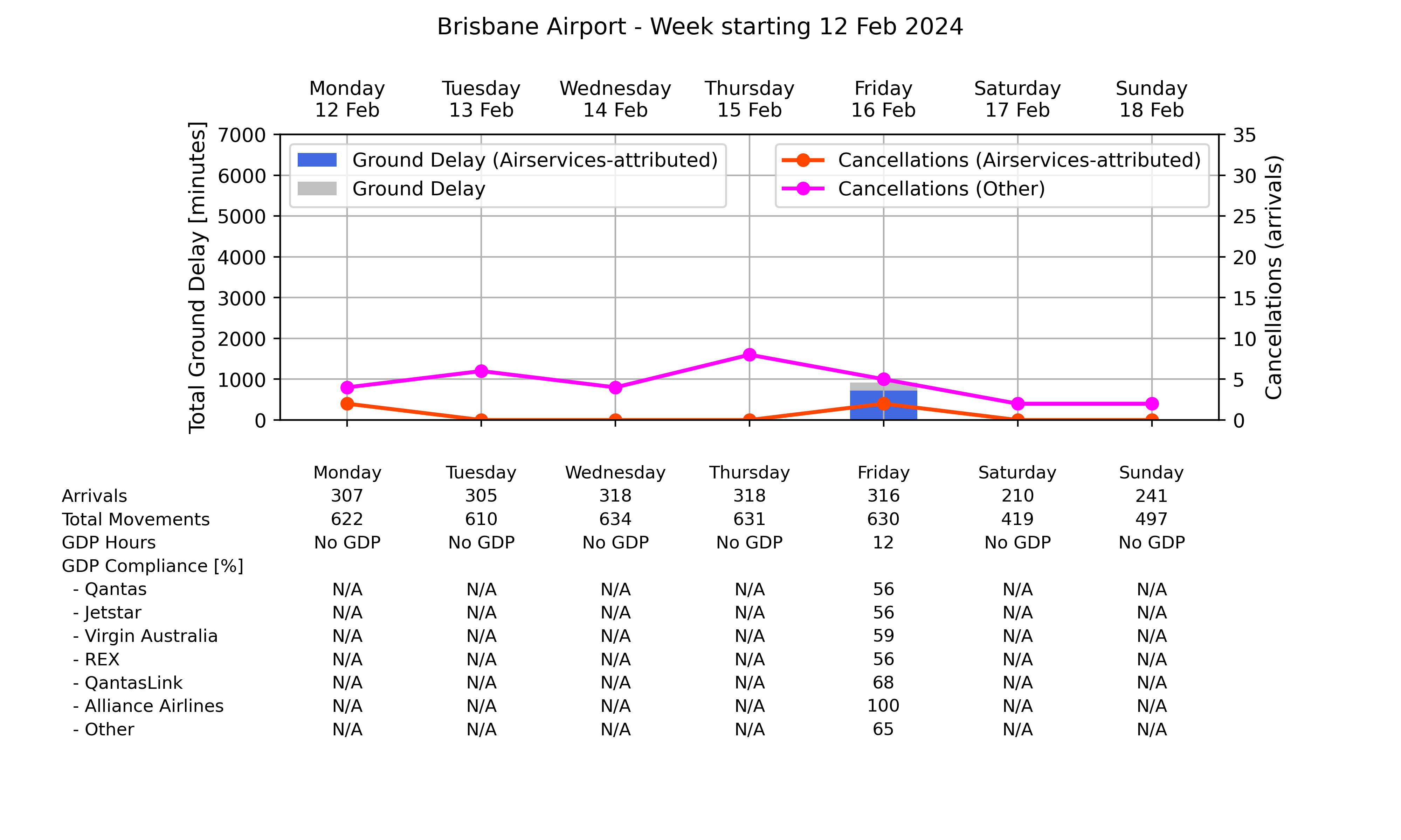 Graph displaying Ground delay program statistics for Brisbane Airport