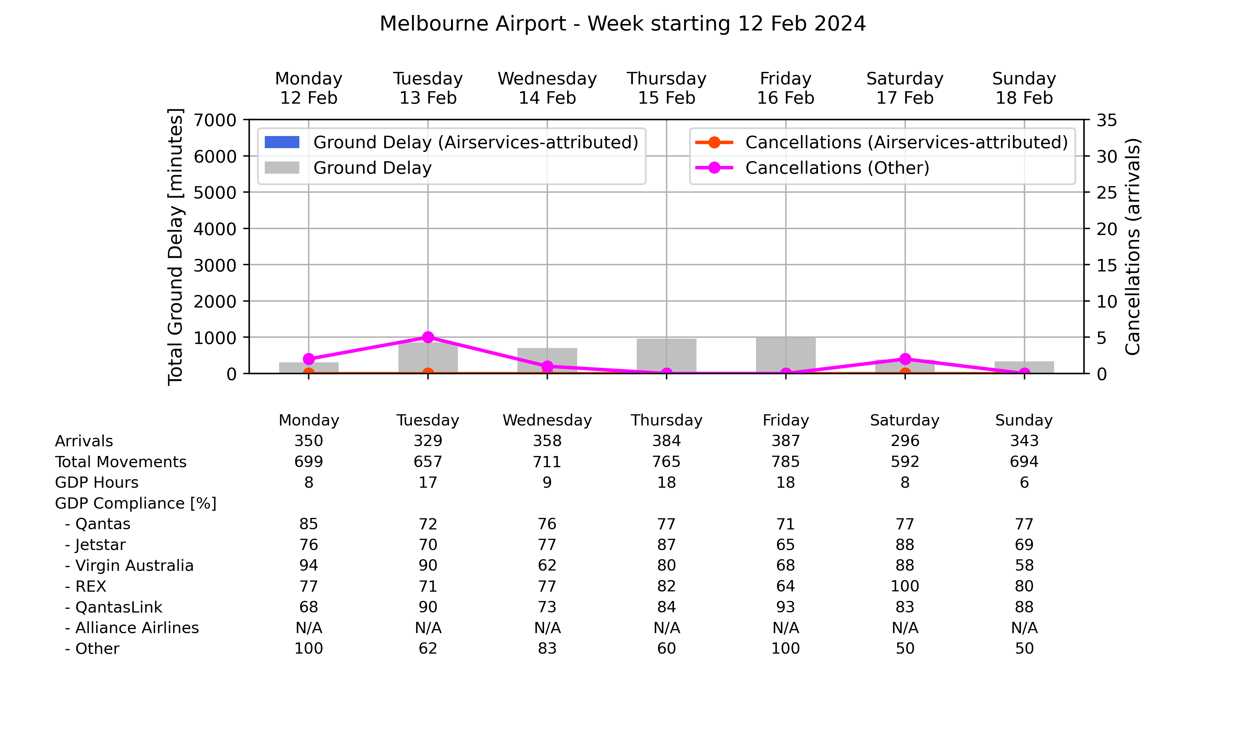 Graph displaying Ground delay program statistics for Melbourne Airport