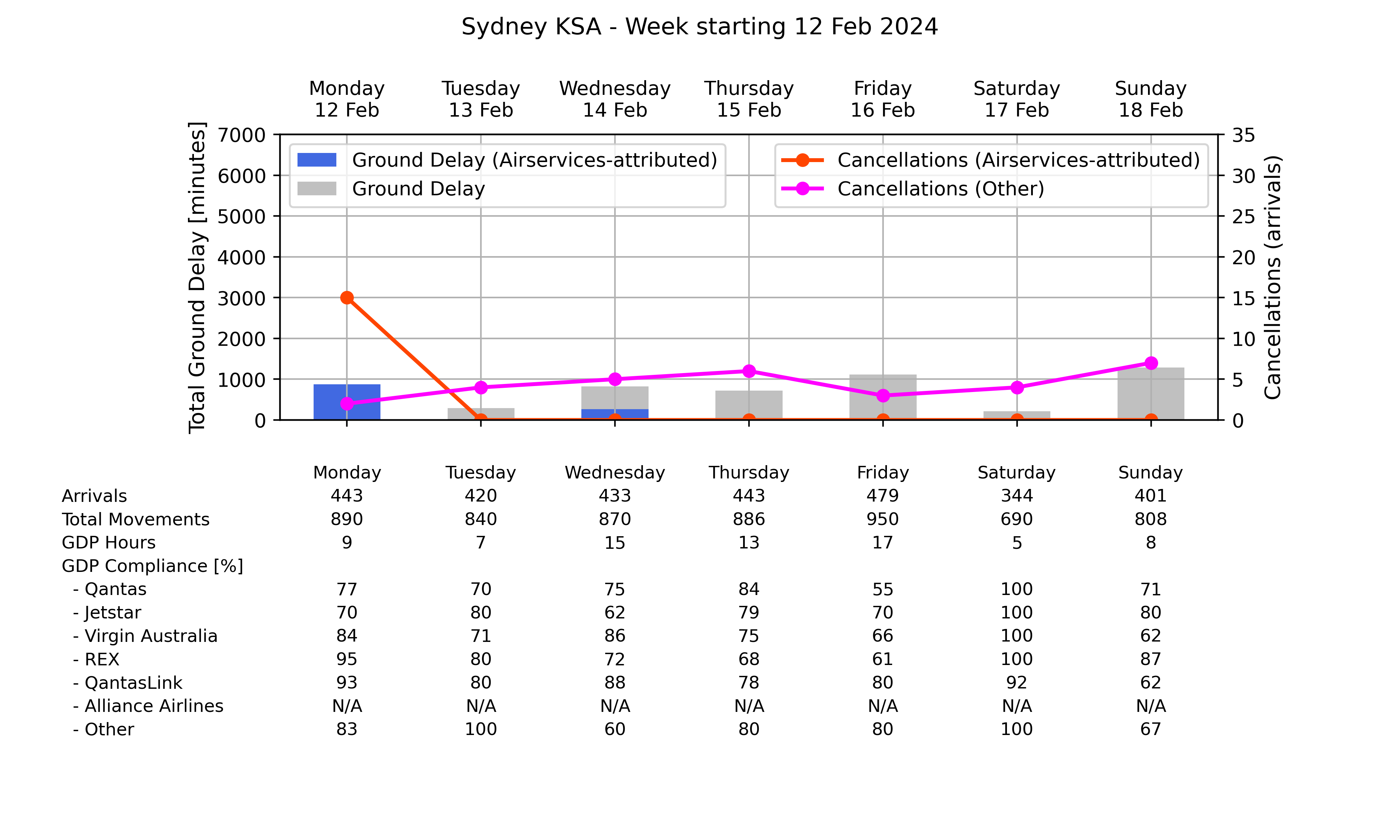 Graph displaying Ground delay program statistics for Sydney Kingsford Smith Airport