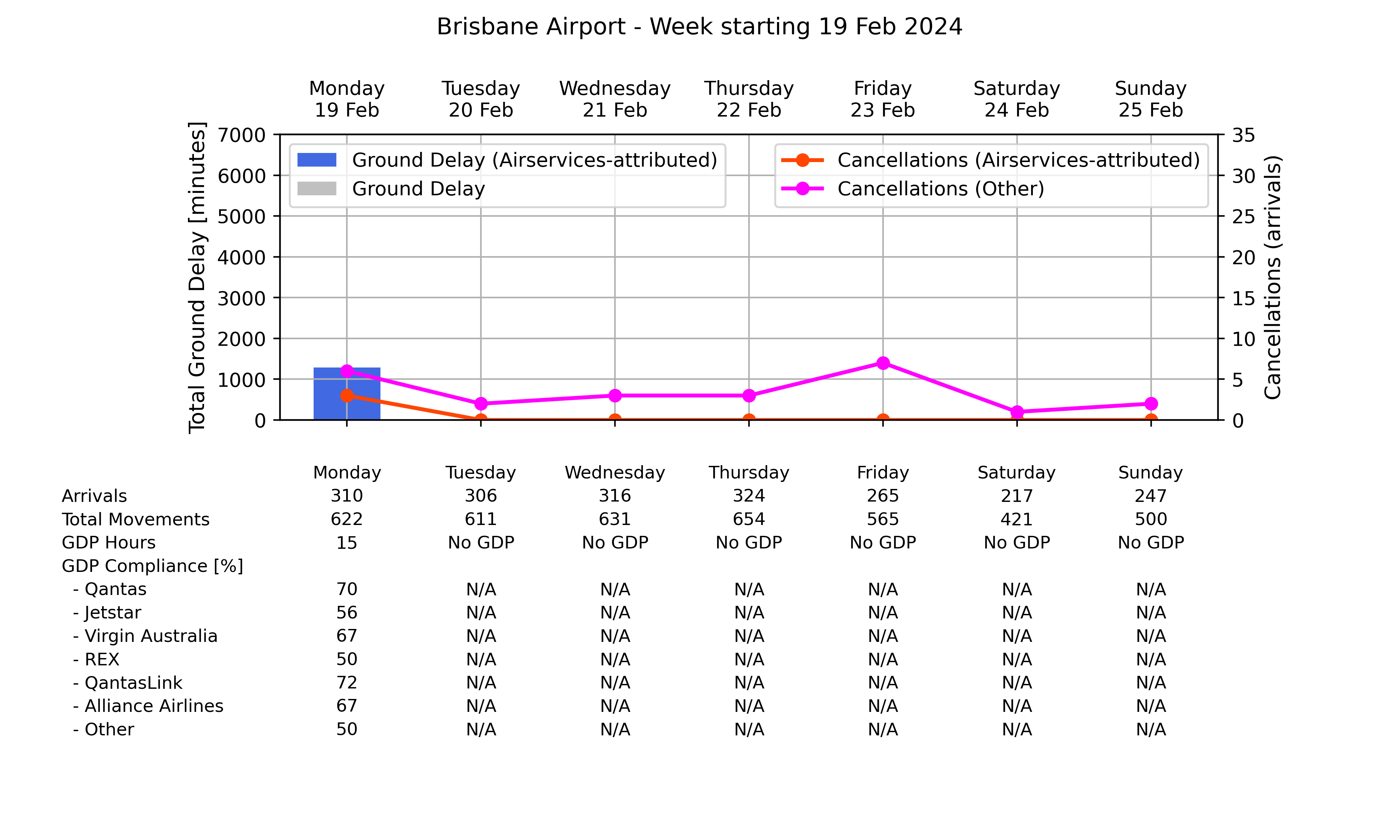 Graph displaying Ground delay program statistics for Brisbane Airport