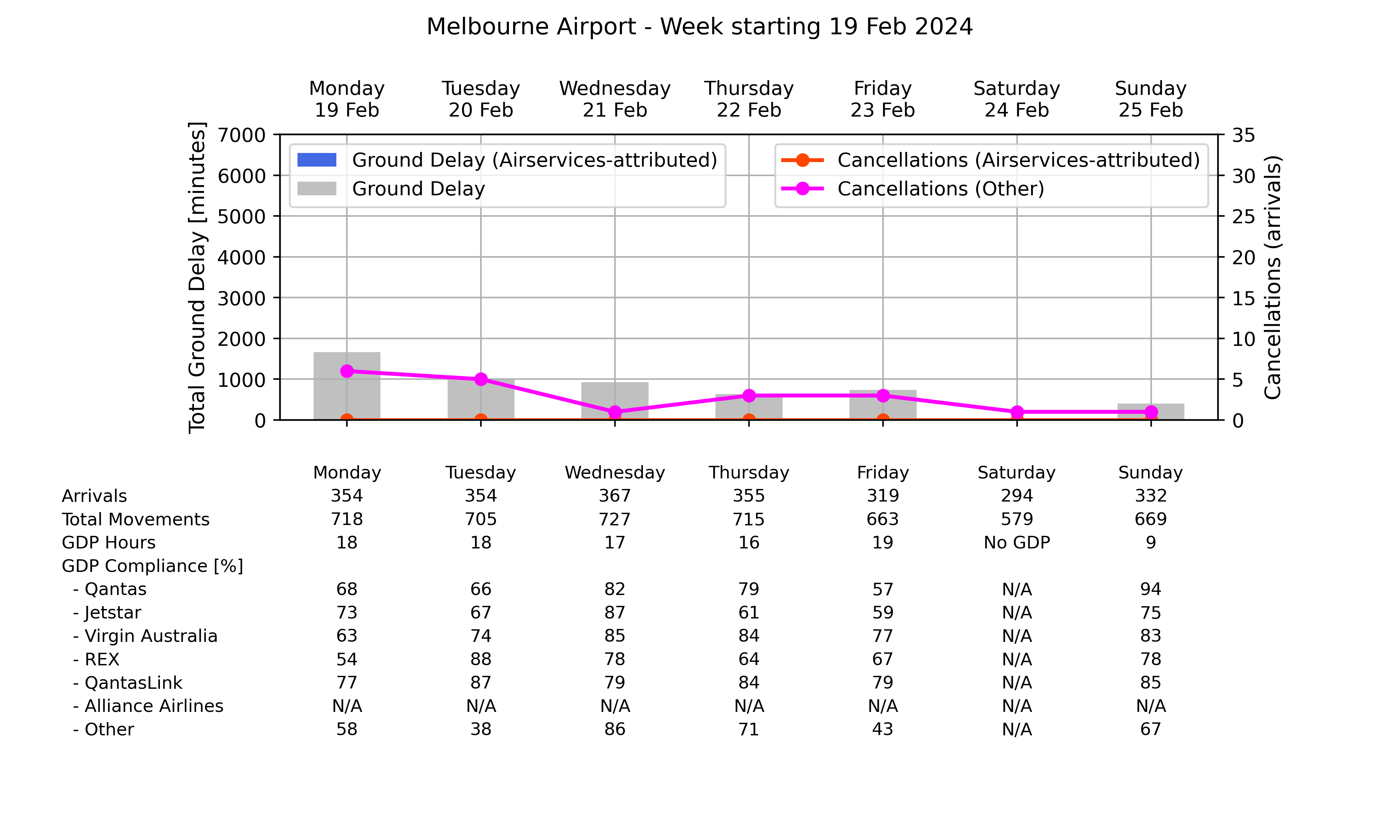 Graph displaying Ground delay program statistics for Melbourne Airport