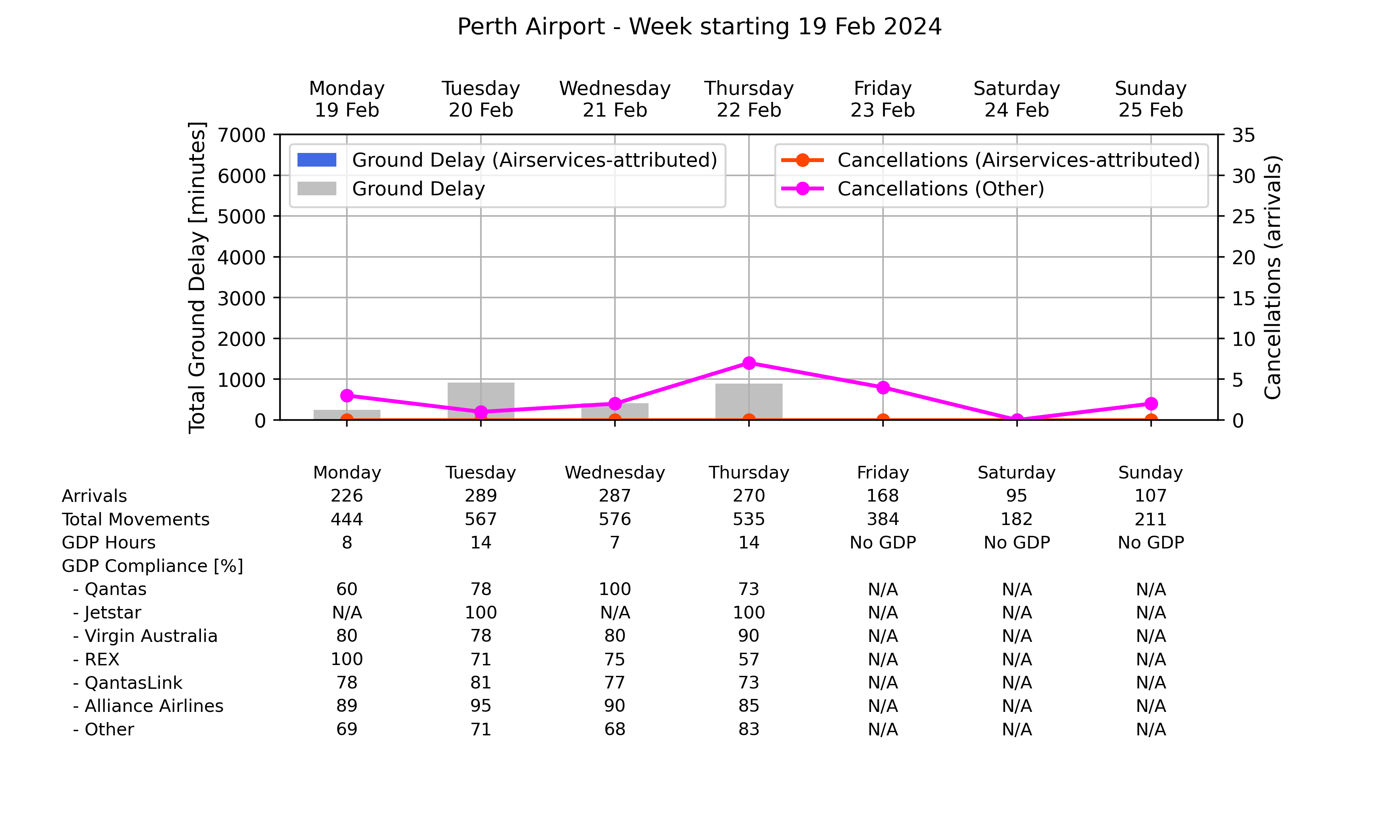 Graph displaying Ground delay program statistics for Perth Airport