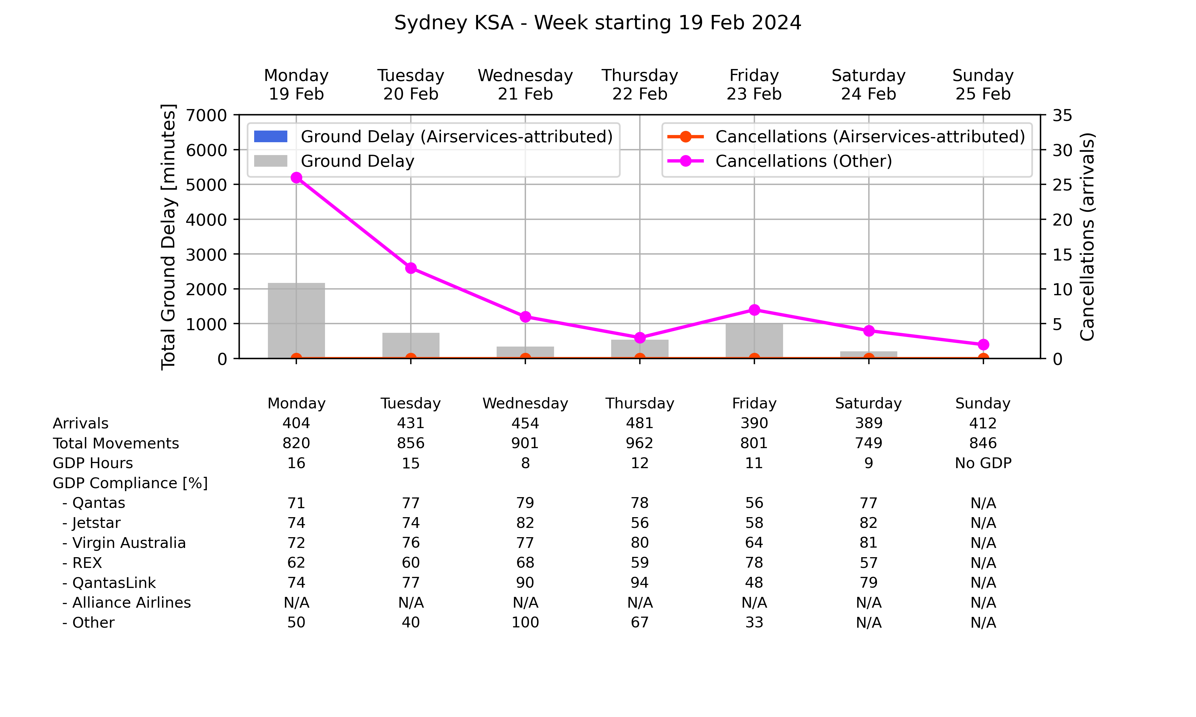 Graph displaying Ground delay program statistics for Sydney Kingsford Smith Airport