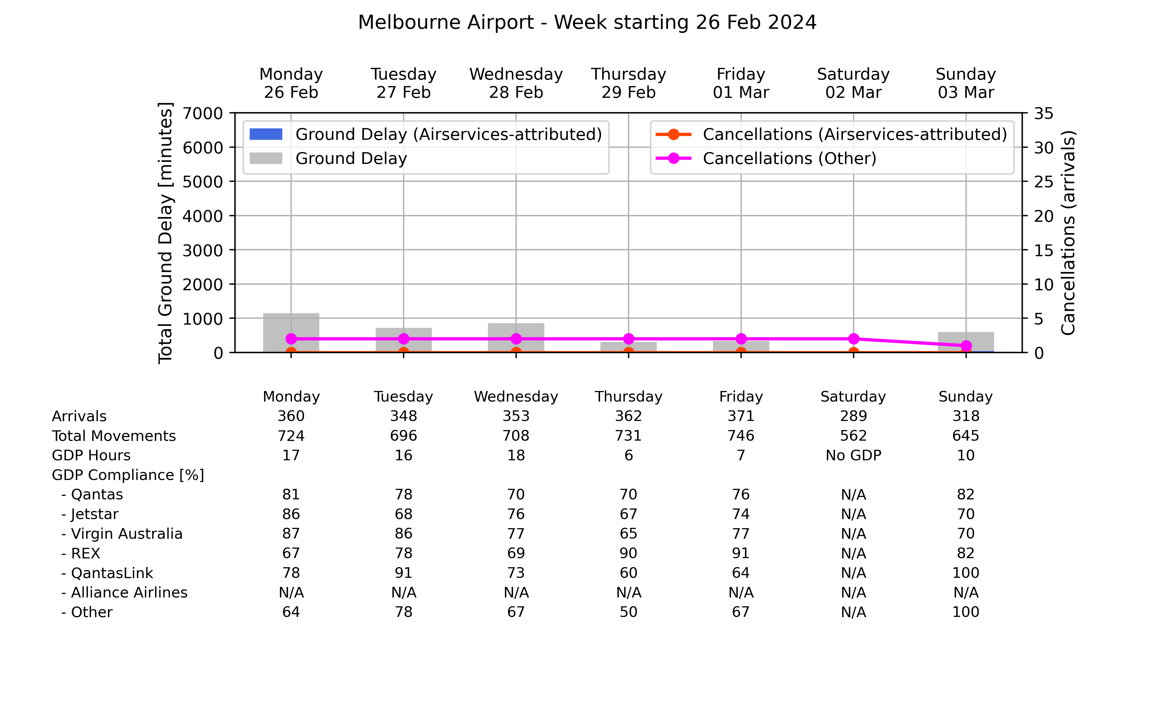 Graph displaying Ground delay program statistics for Melbourne Airport