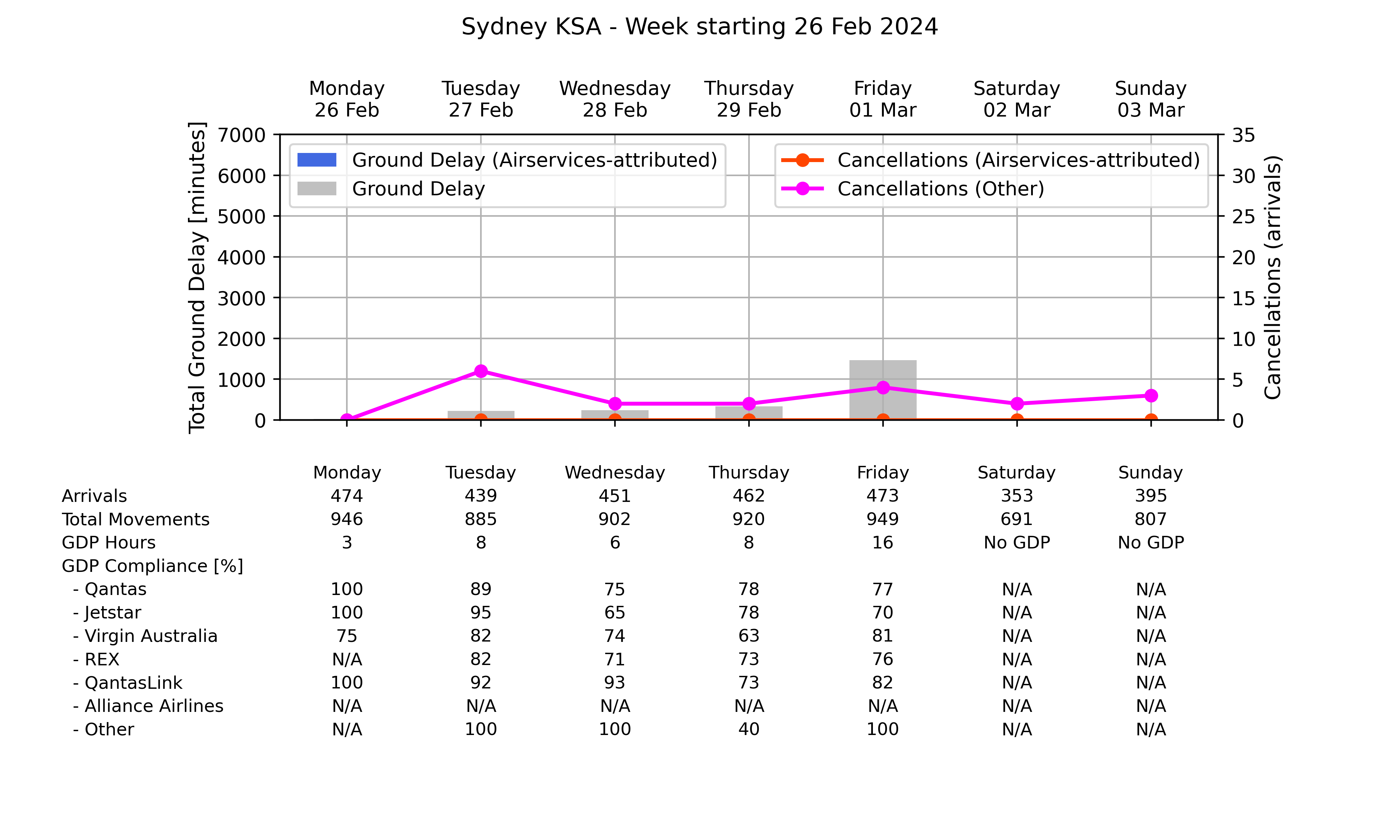 Graph displaying Ground delay program statistics for Sydney Kingsford Smith Airport