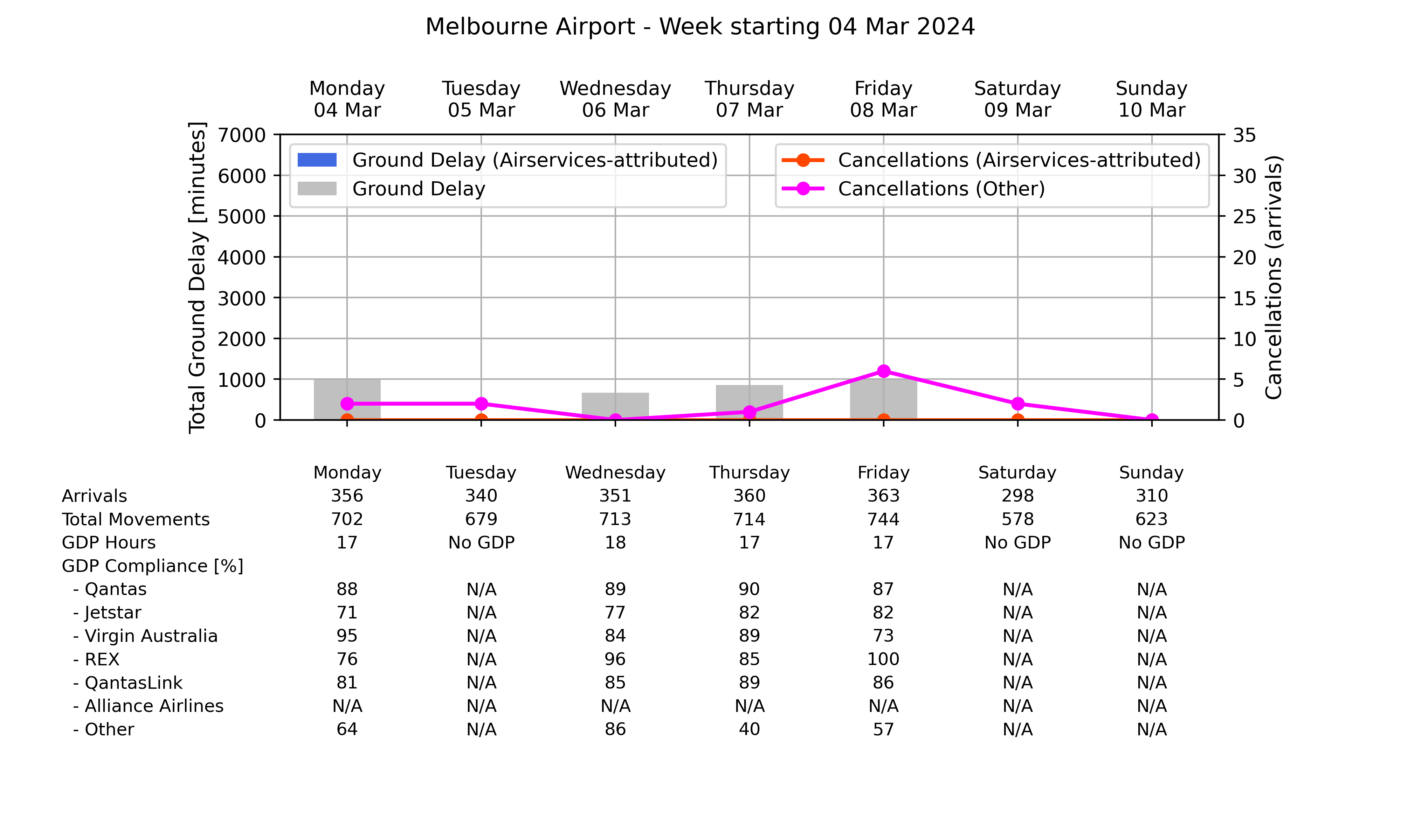 Graph displaying Ground delay program statistics for Melbourne Airport