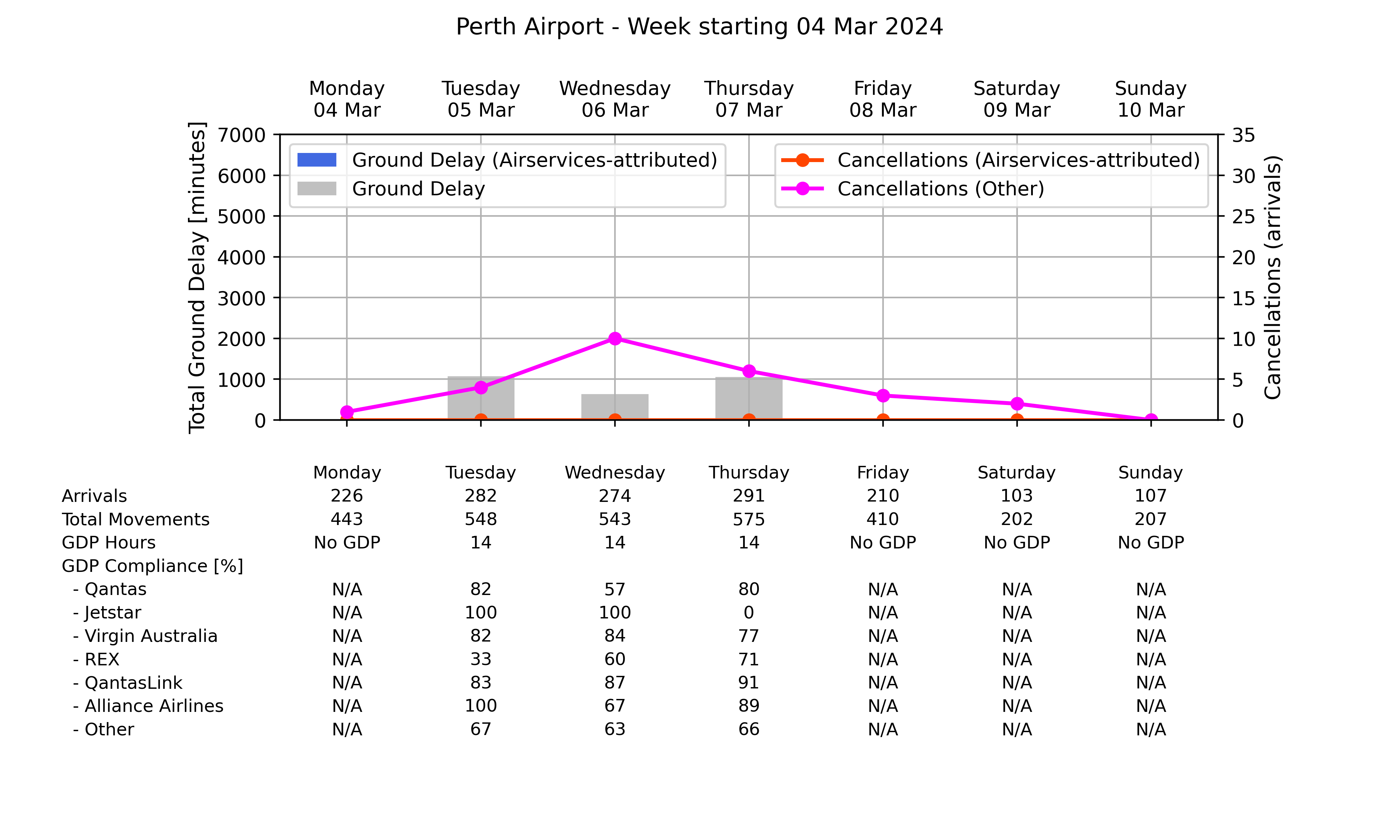 Graph displaying Ground delay program statistics for Perth Airport