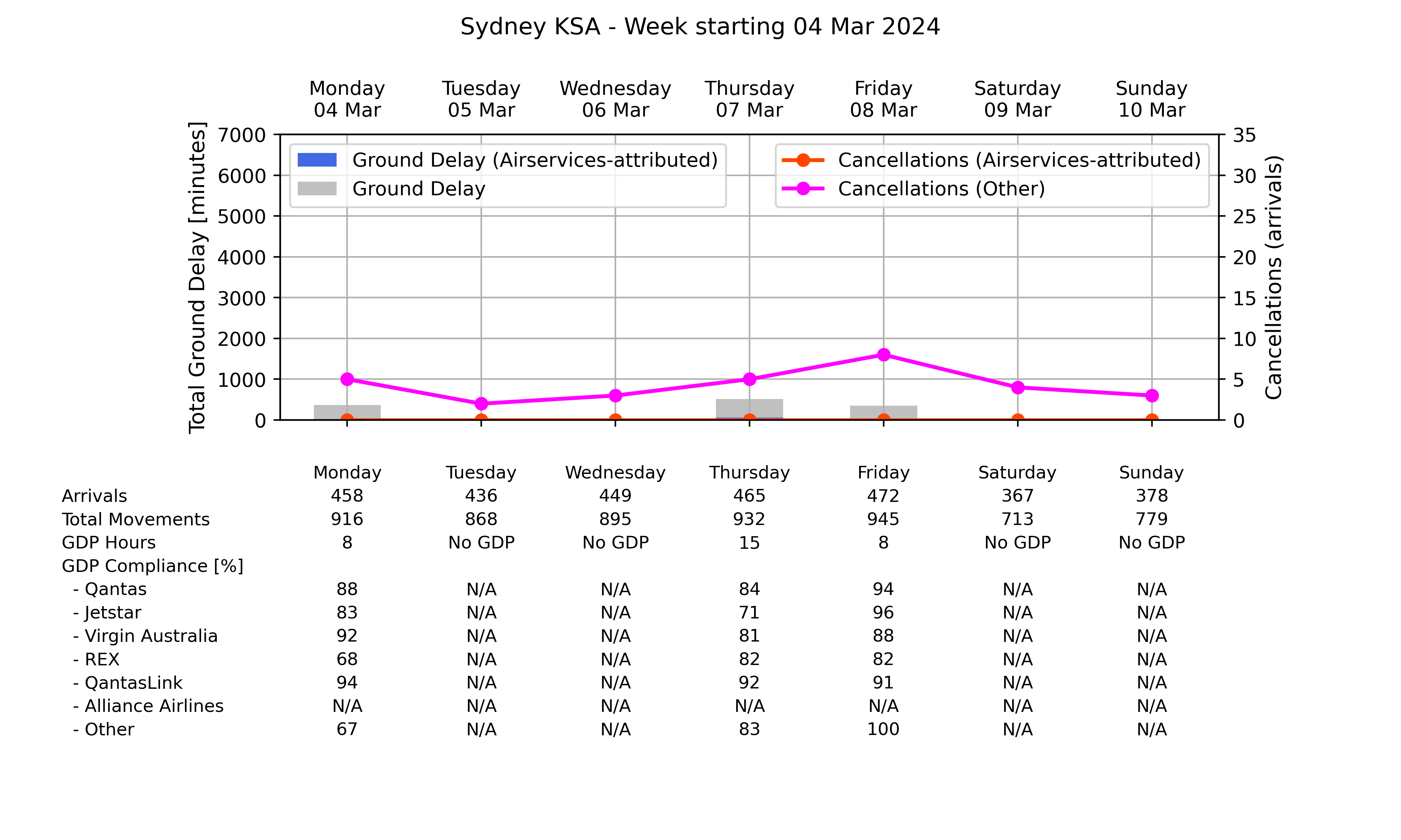 Graph displaying Ground delay program statistics for Sydney Kingsford Smith Airport