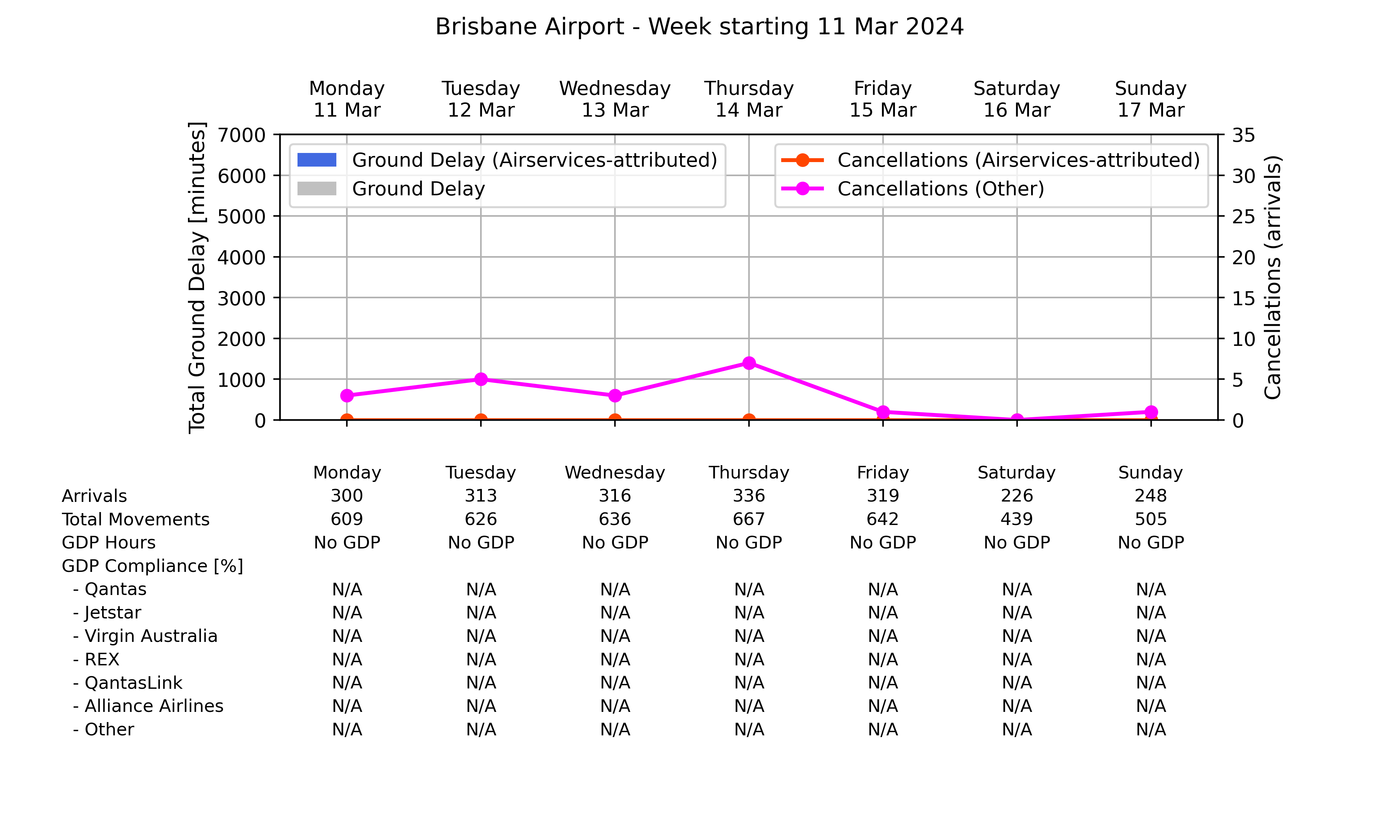 Graph displaying Ground delay program statistics for Brisbane Airport