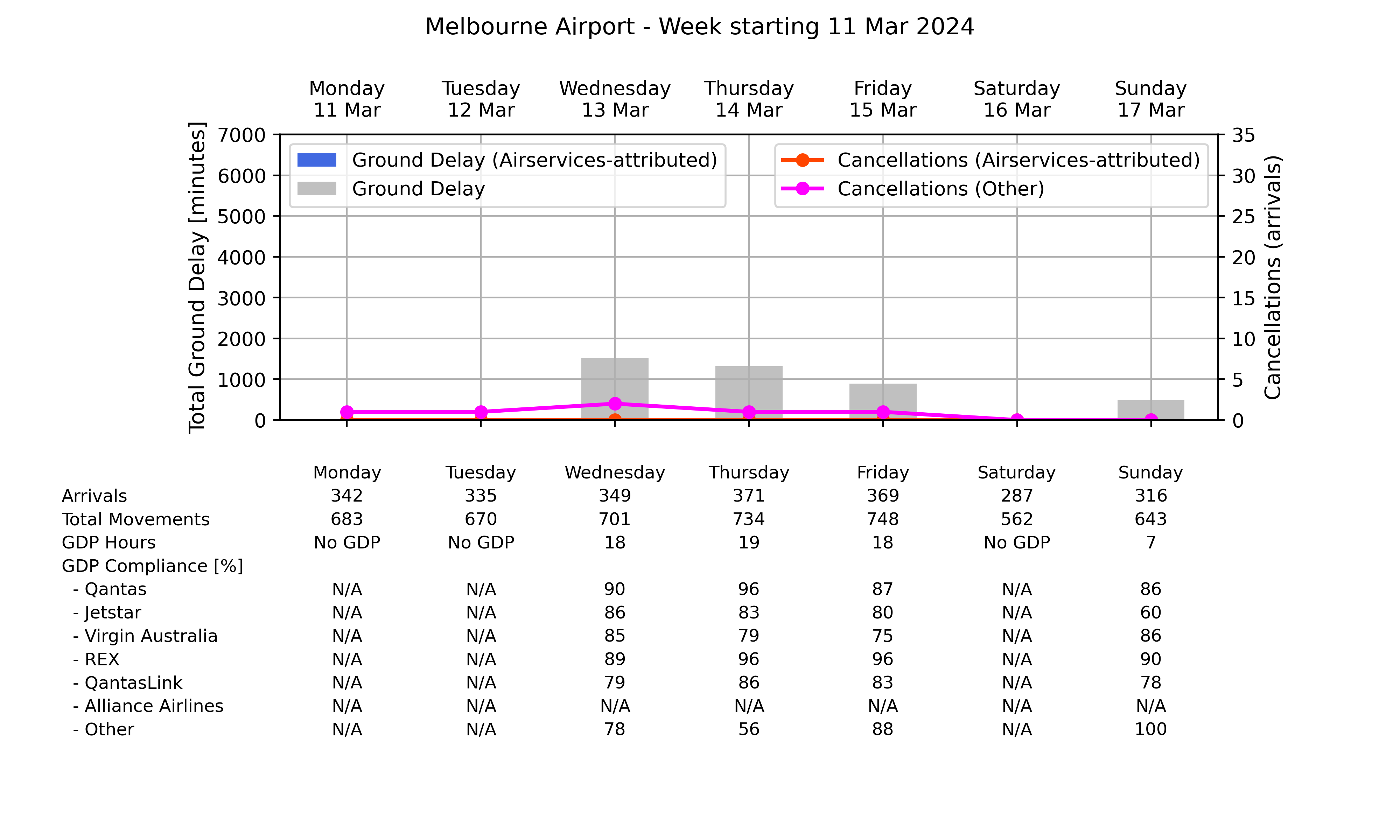 Graph displaying Ground delay program statistics for Melbourne Airport