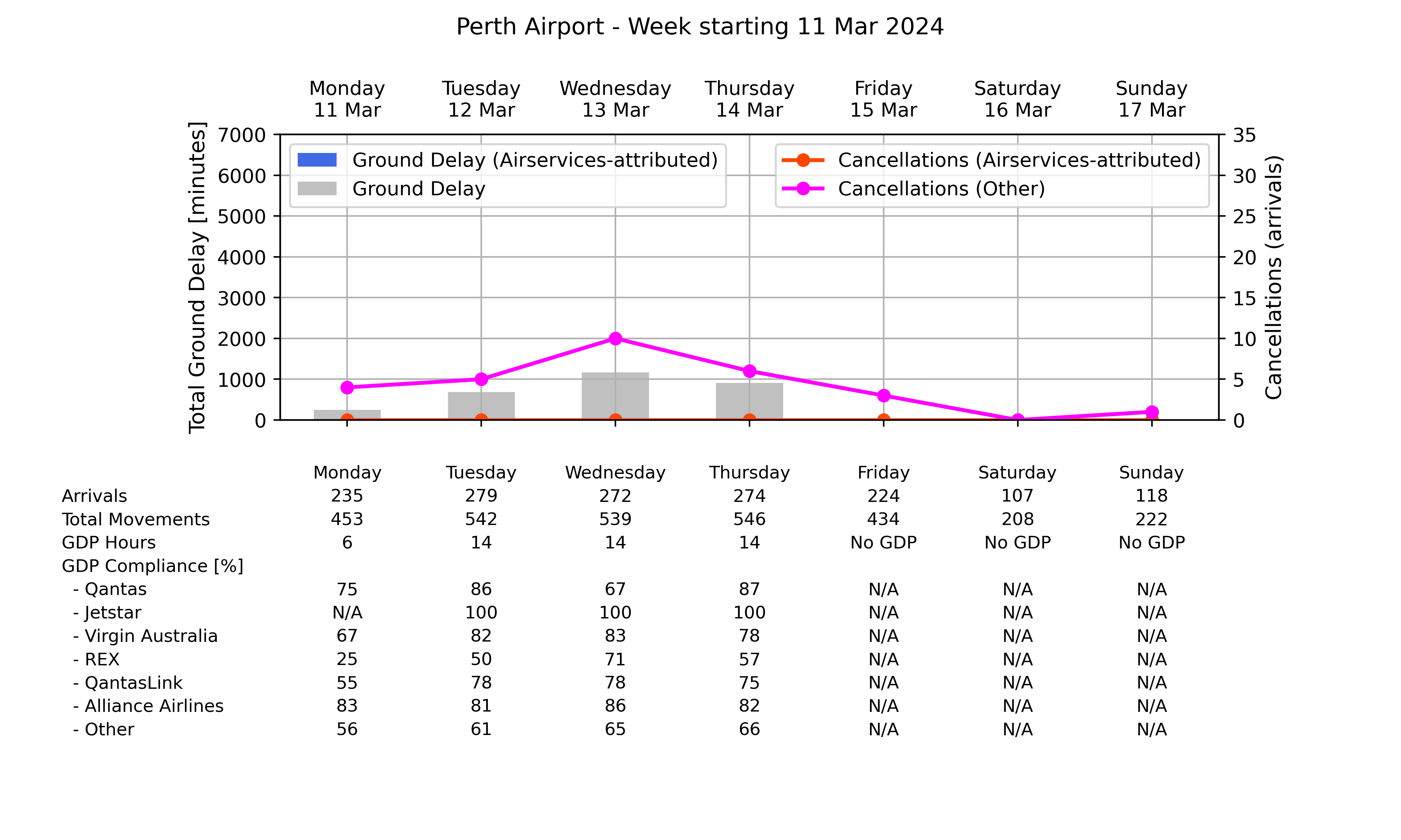 Graph displaying Ground delay program statistics for Perth Airport