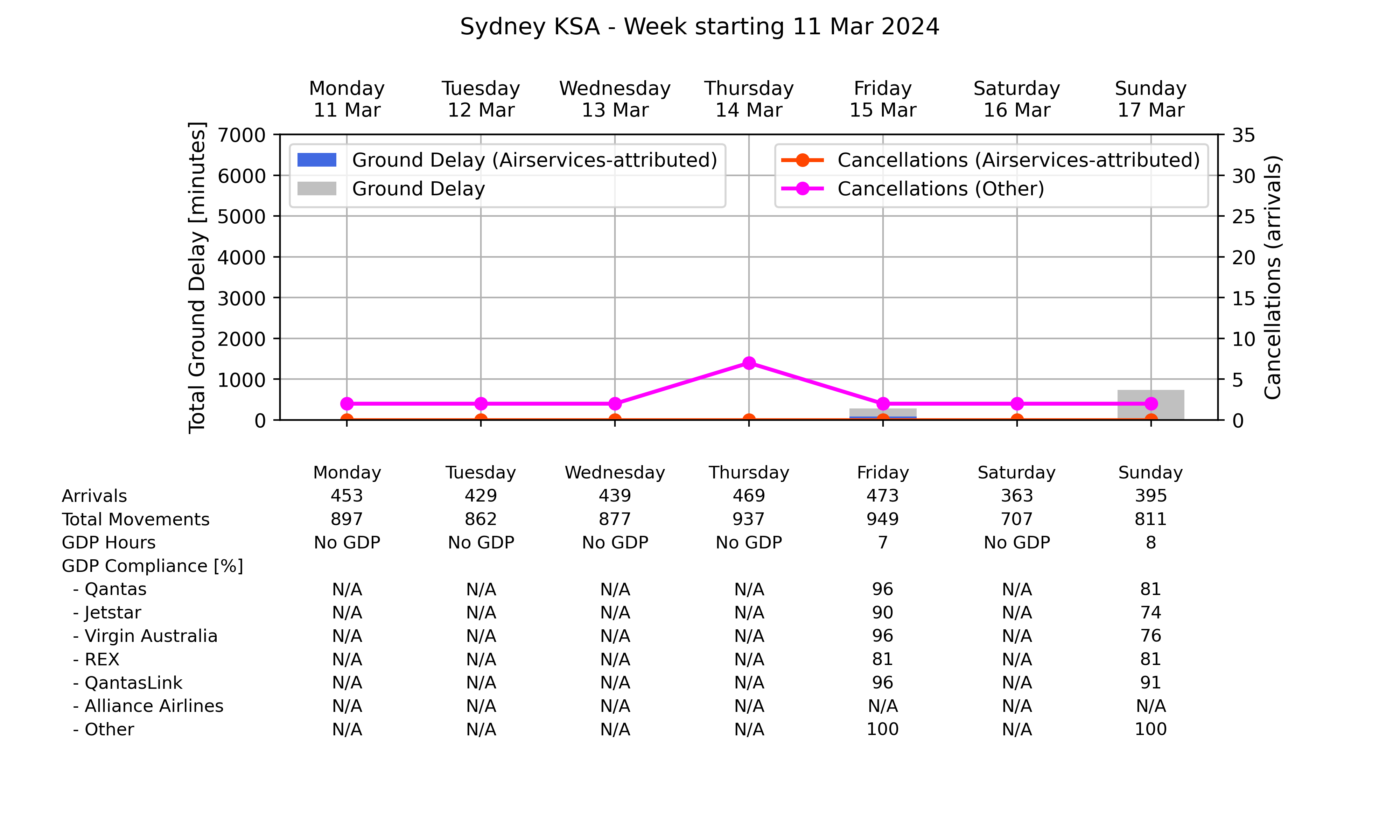 Graph displaying Ground delay program statistics for Sydney Kingsford Smith Airport