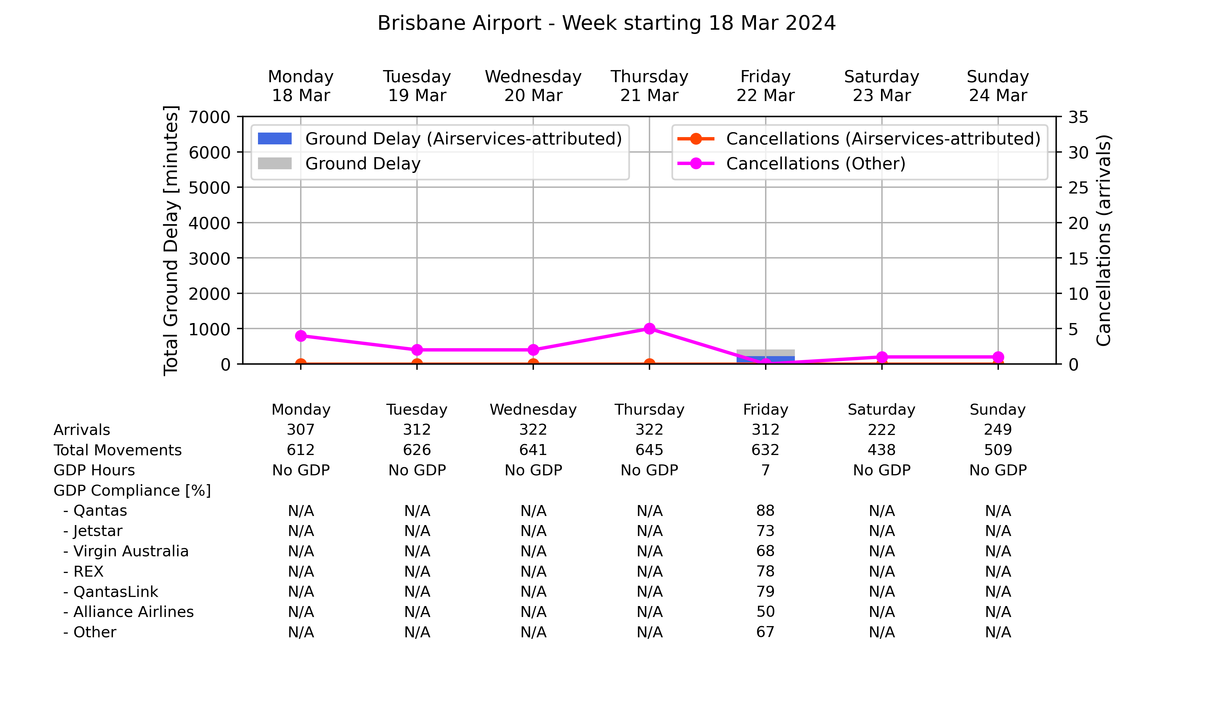 Graph displaying Ground delay program statistics for Brisbane Airport