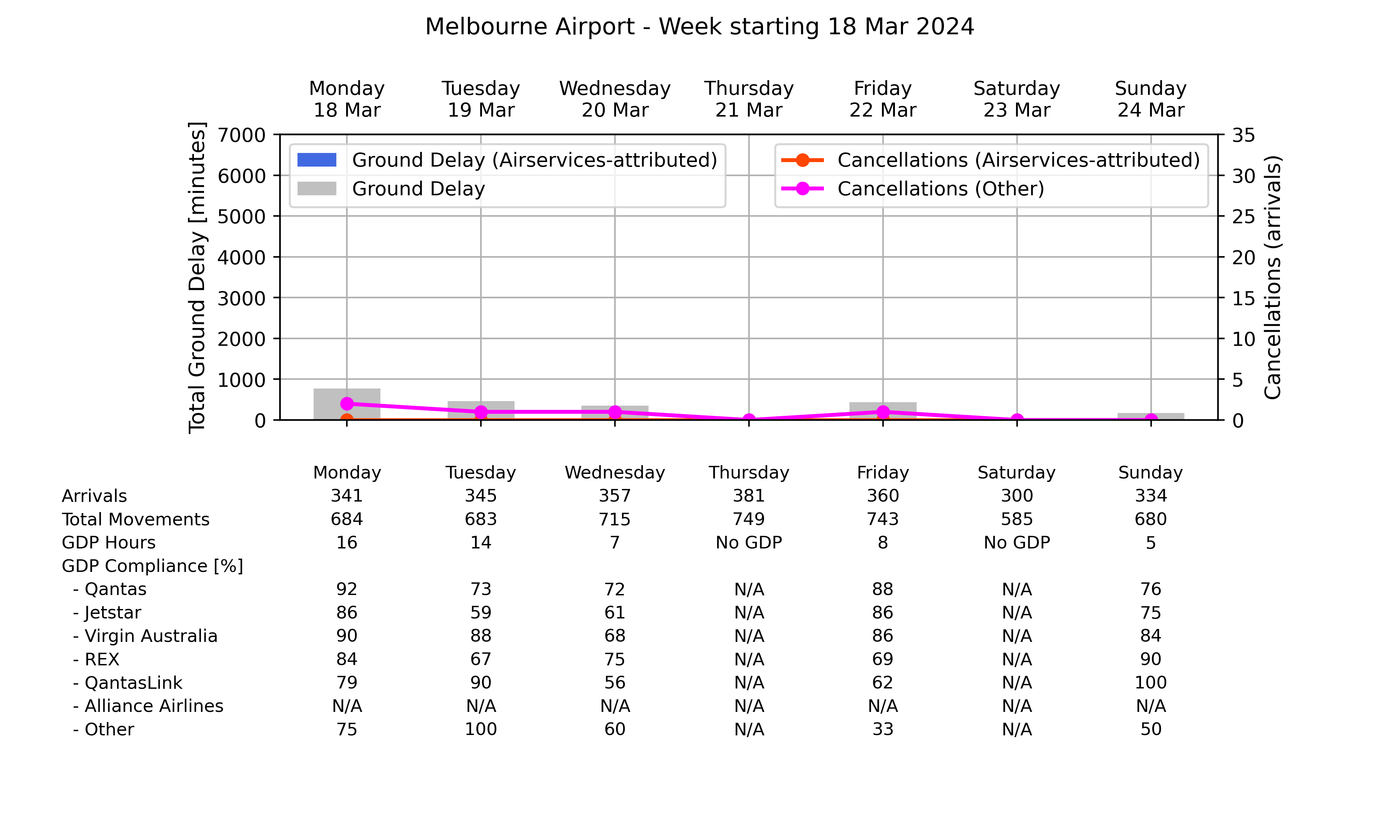 Graph displaying Ground delay program statistics for Melbourne Airport