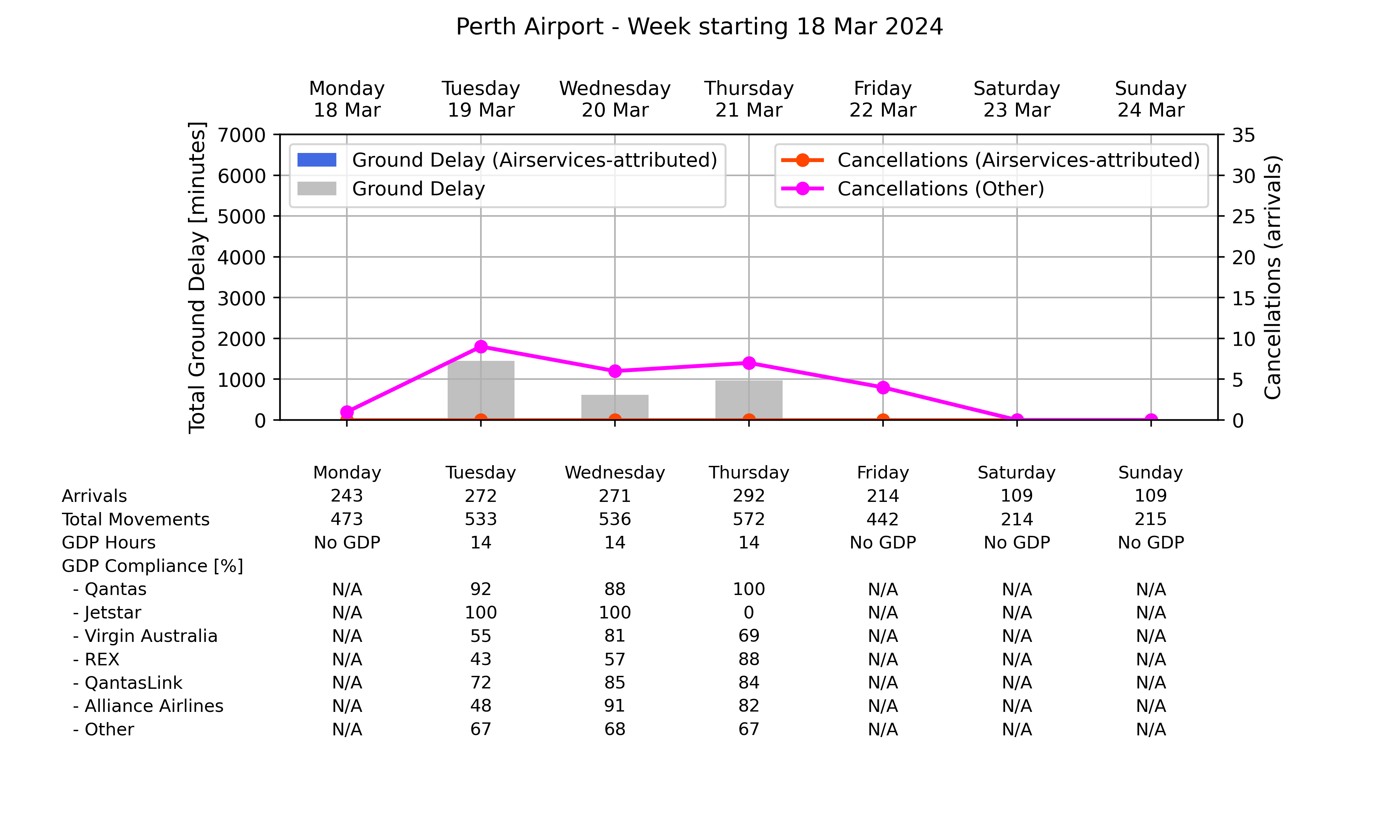 Graph displaying Ground delay program statistics for Perth Airport