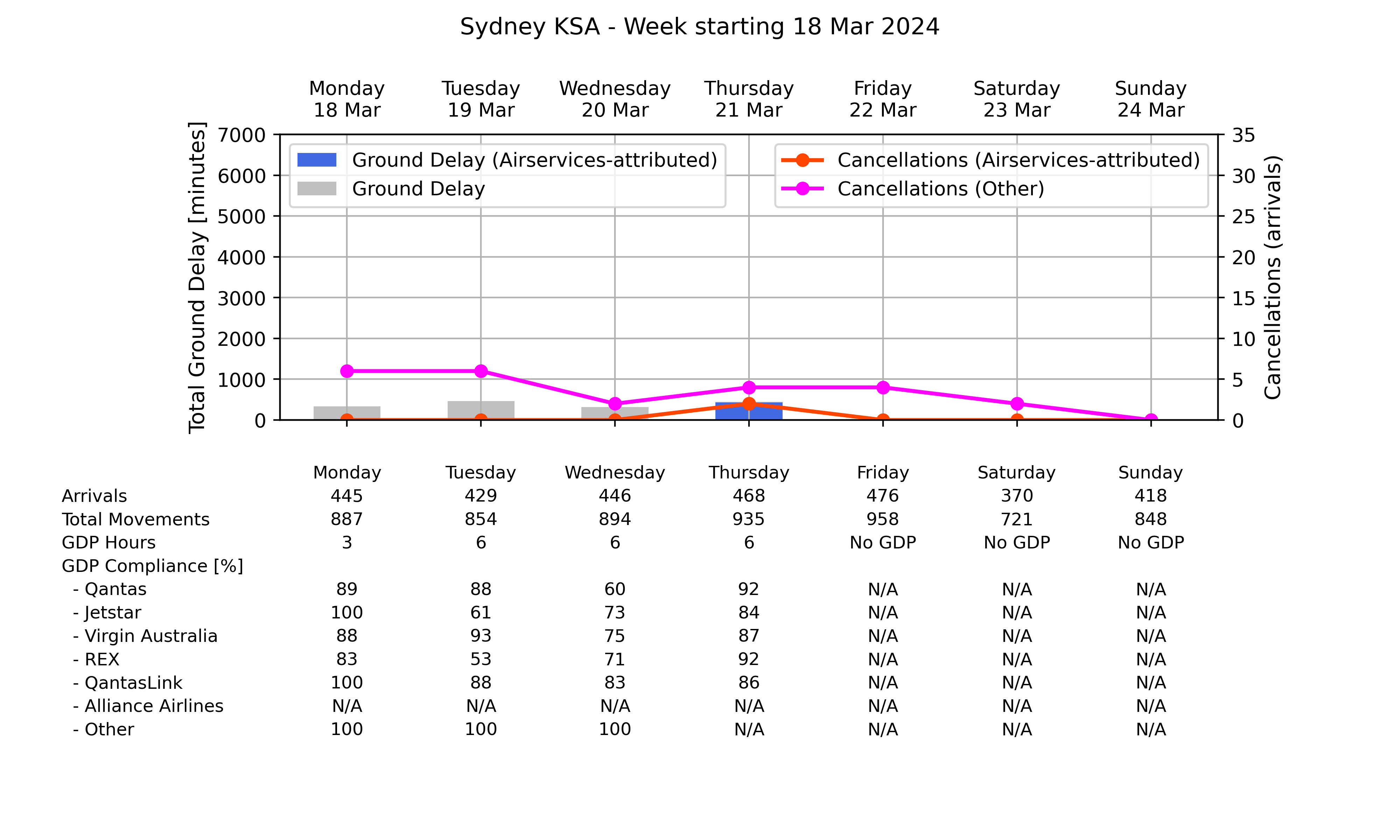 Graph displaying Ground delay program statistics for Sydney Kingsford Smith Airport