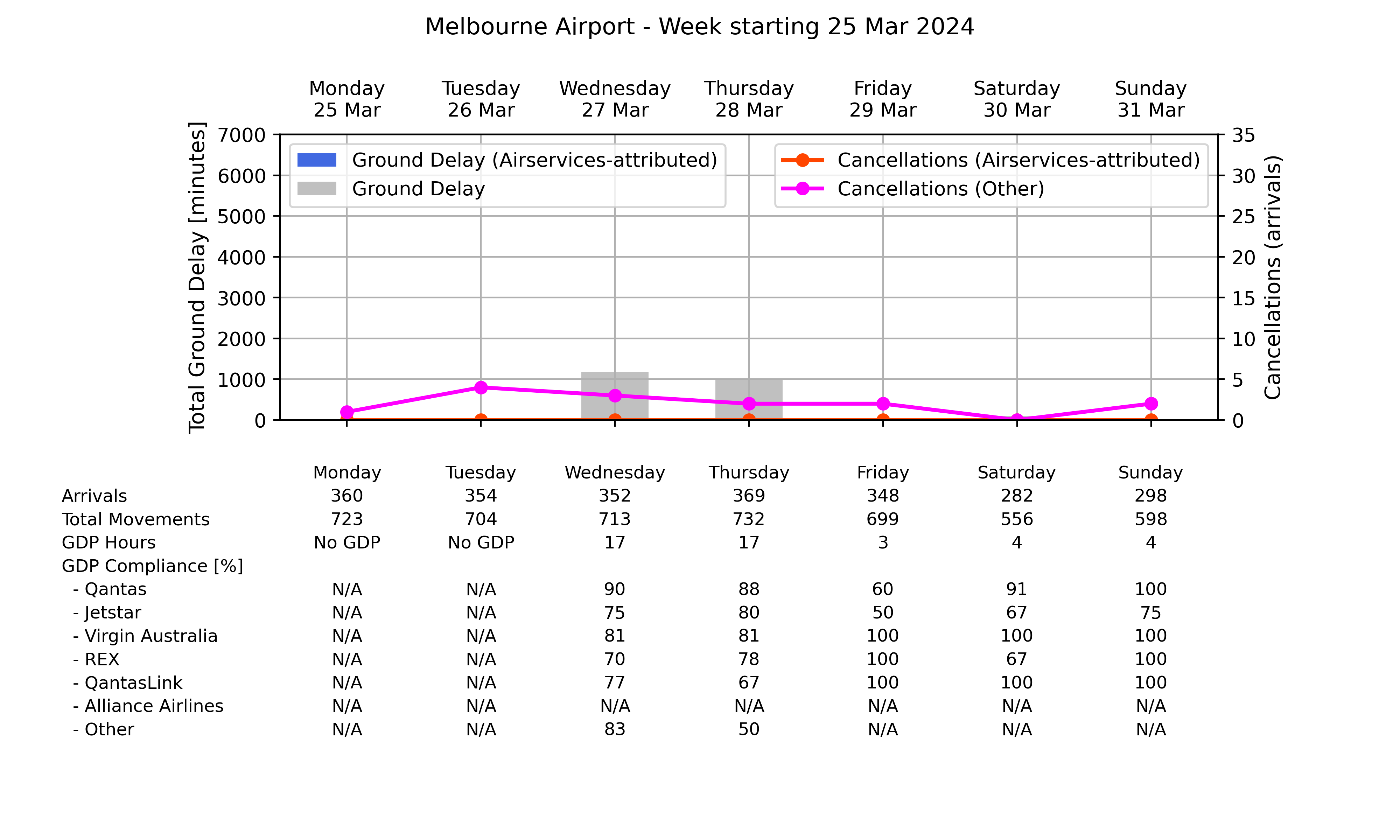 Graph displaying Ground delay program statistics for Melbourne Airport