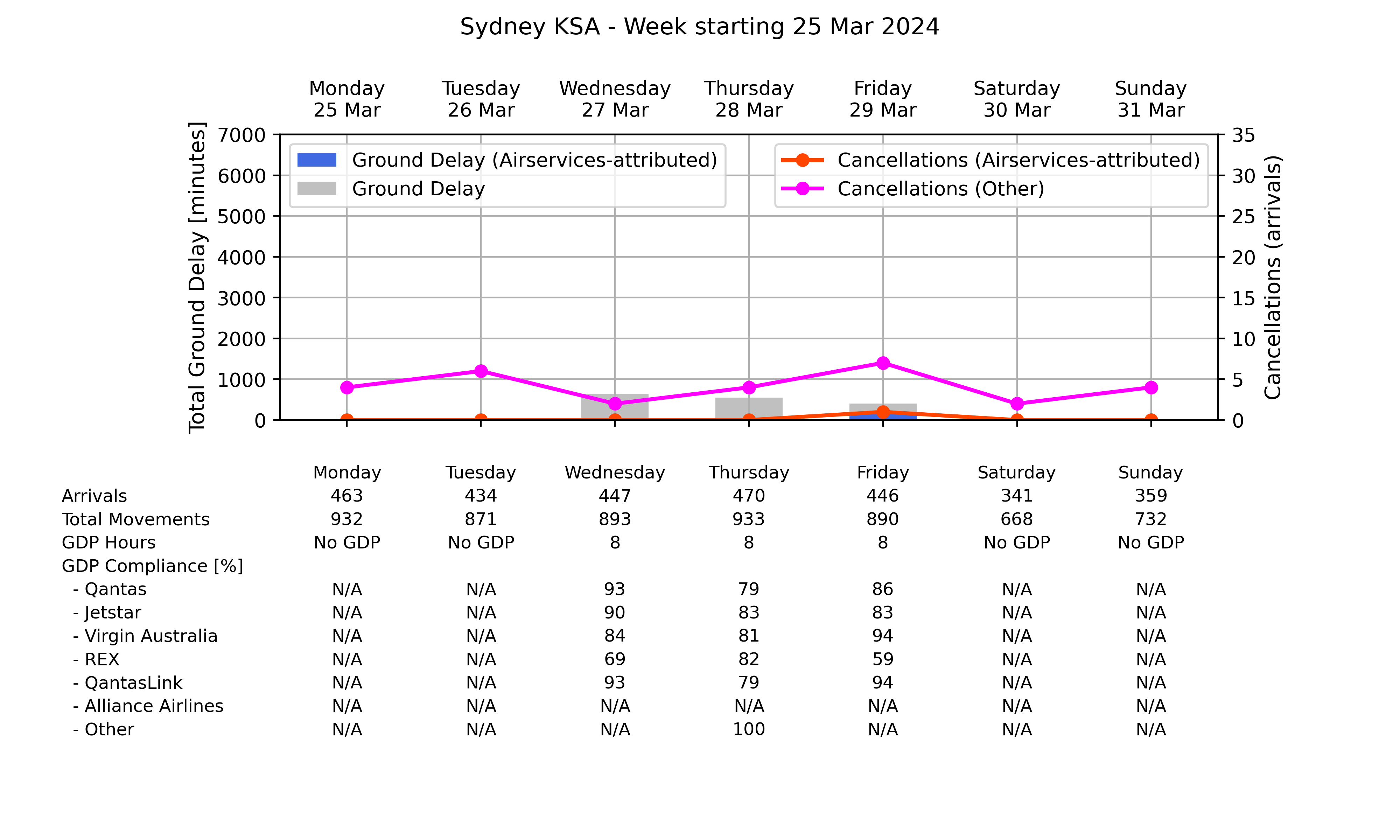 Graph displaying Ground delay program statistics for Sydney Kingsford Smith Airport