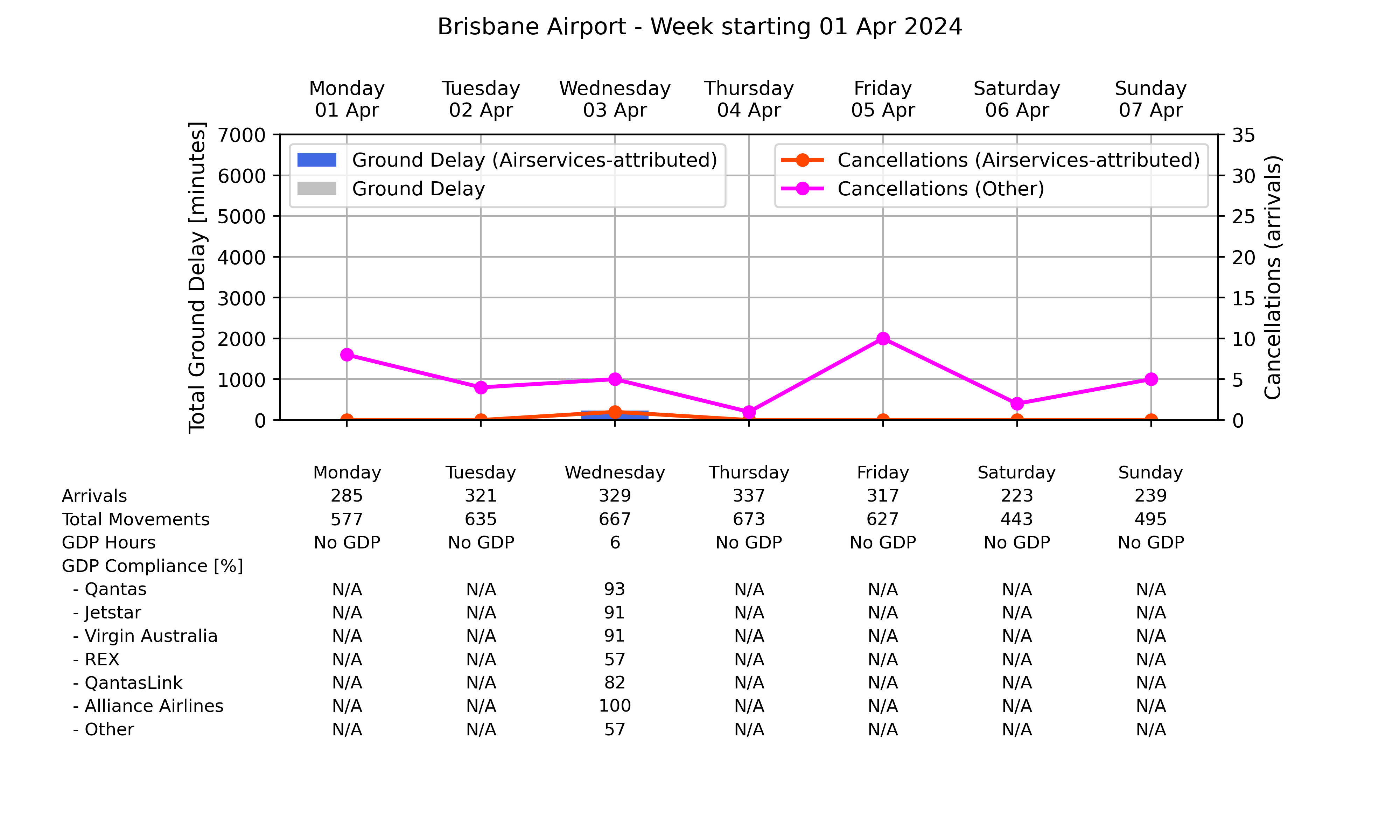 Graph displaying Ground delay program statistics for Brisbane Airport