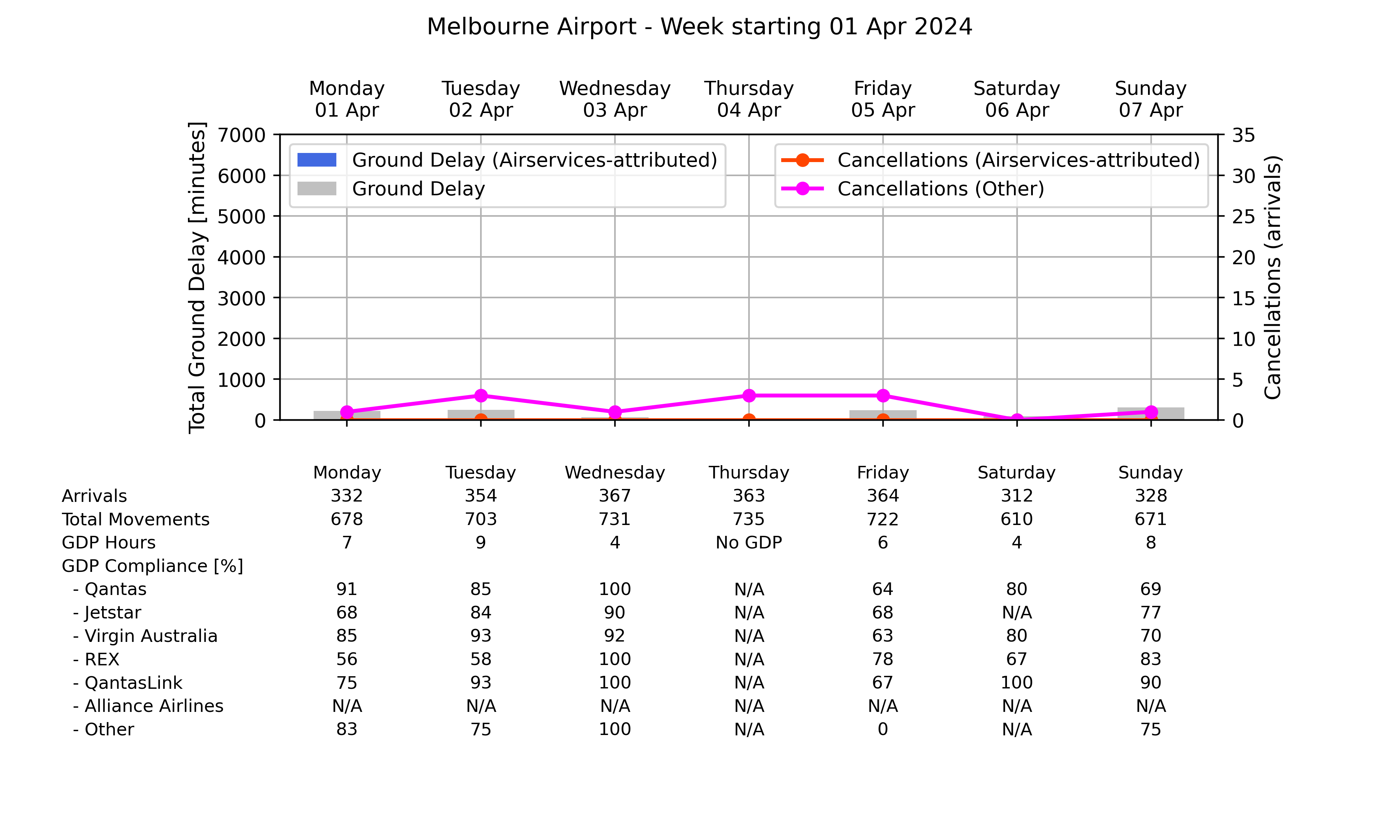 Graph displaying Ground delay program statistics for Melbourne Airport