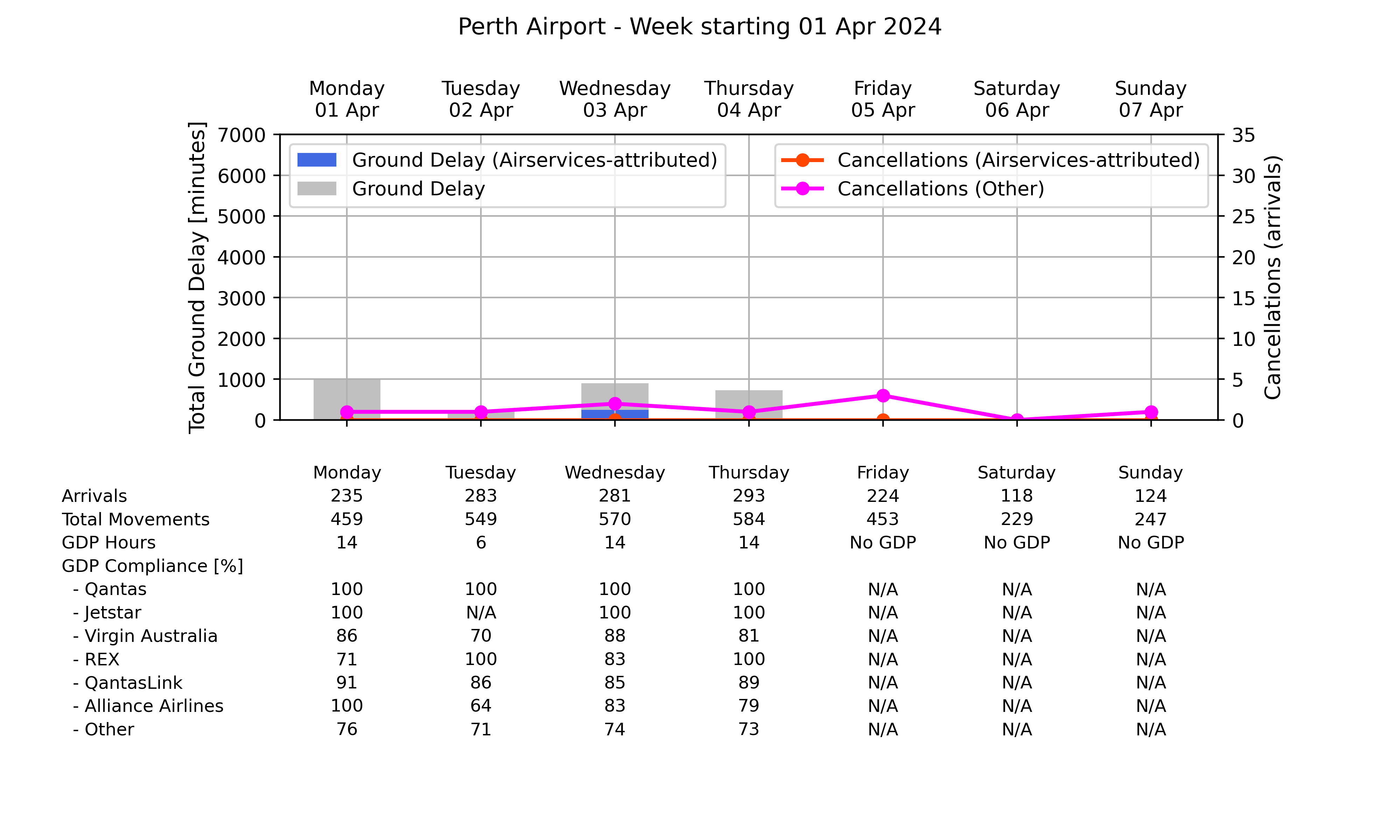 Graph displaying Ground delay program statistics for Perth Airport