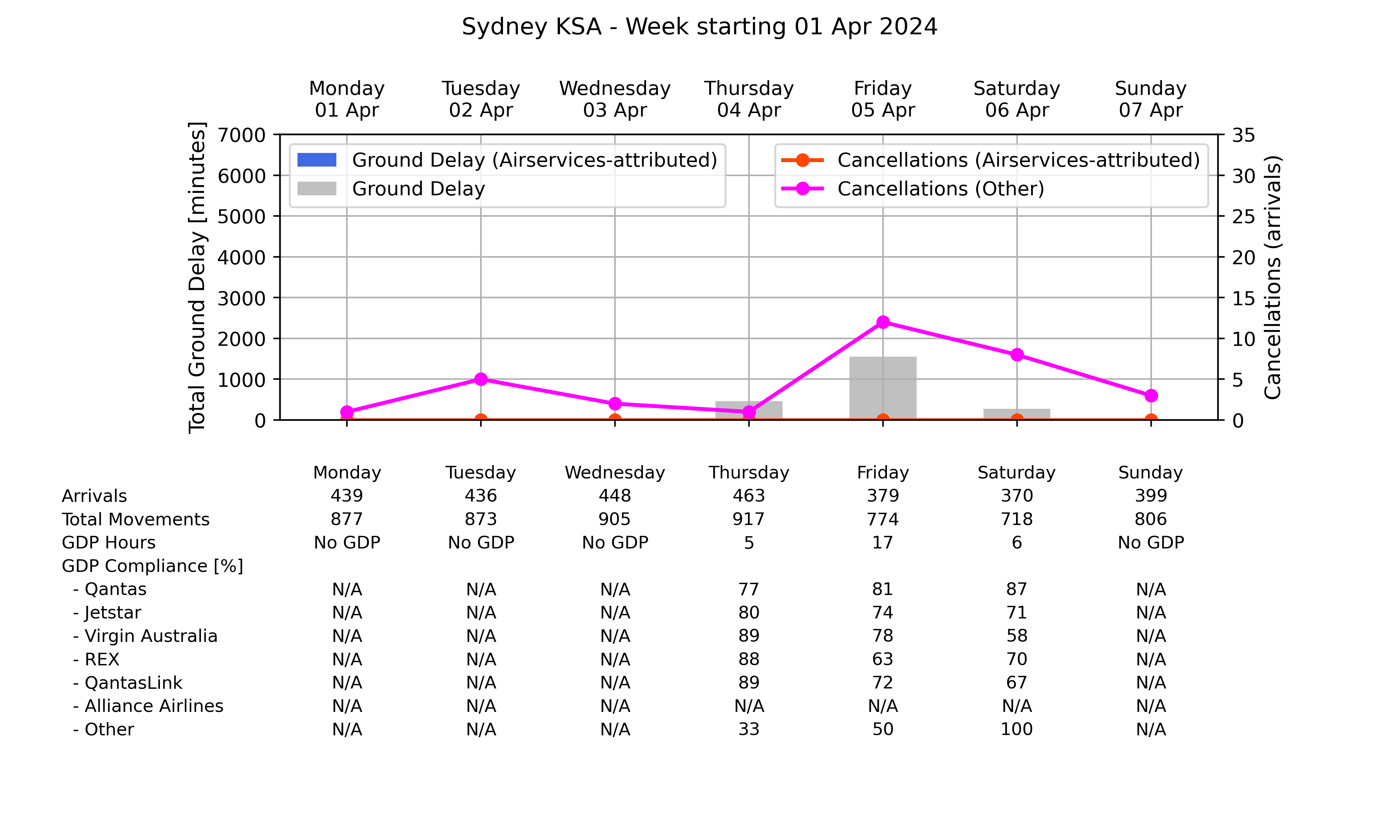 Graph displaying Ground delay program statistics for Sydney Kingsford Smith Airport