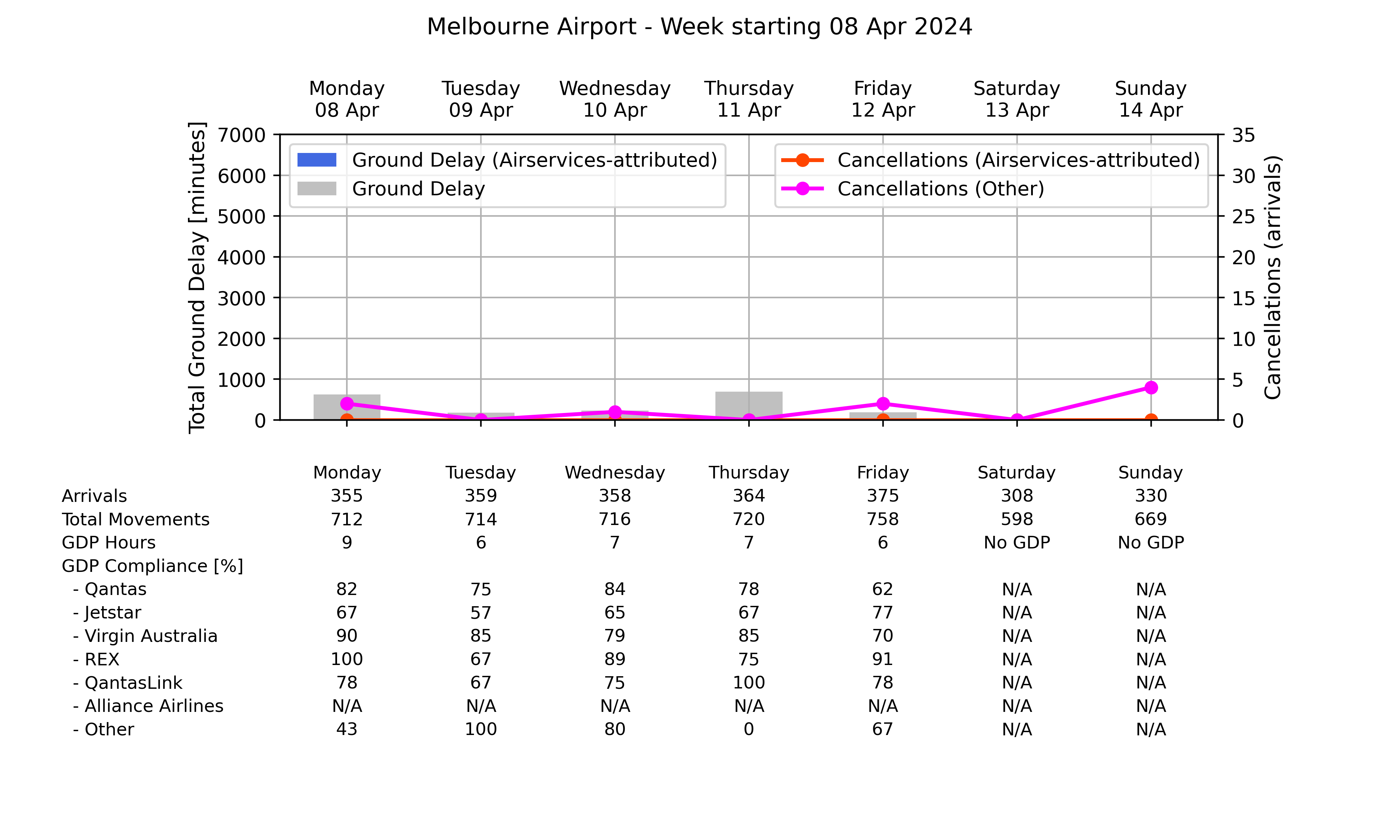 Graph displaying Ground delay program statistics for Melbourne Airport