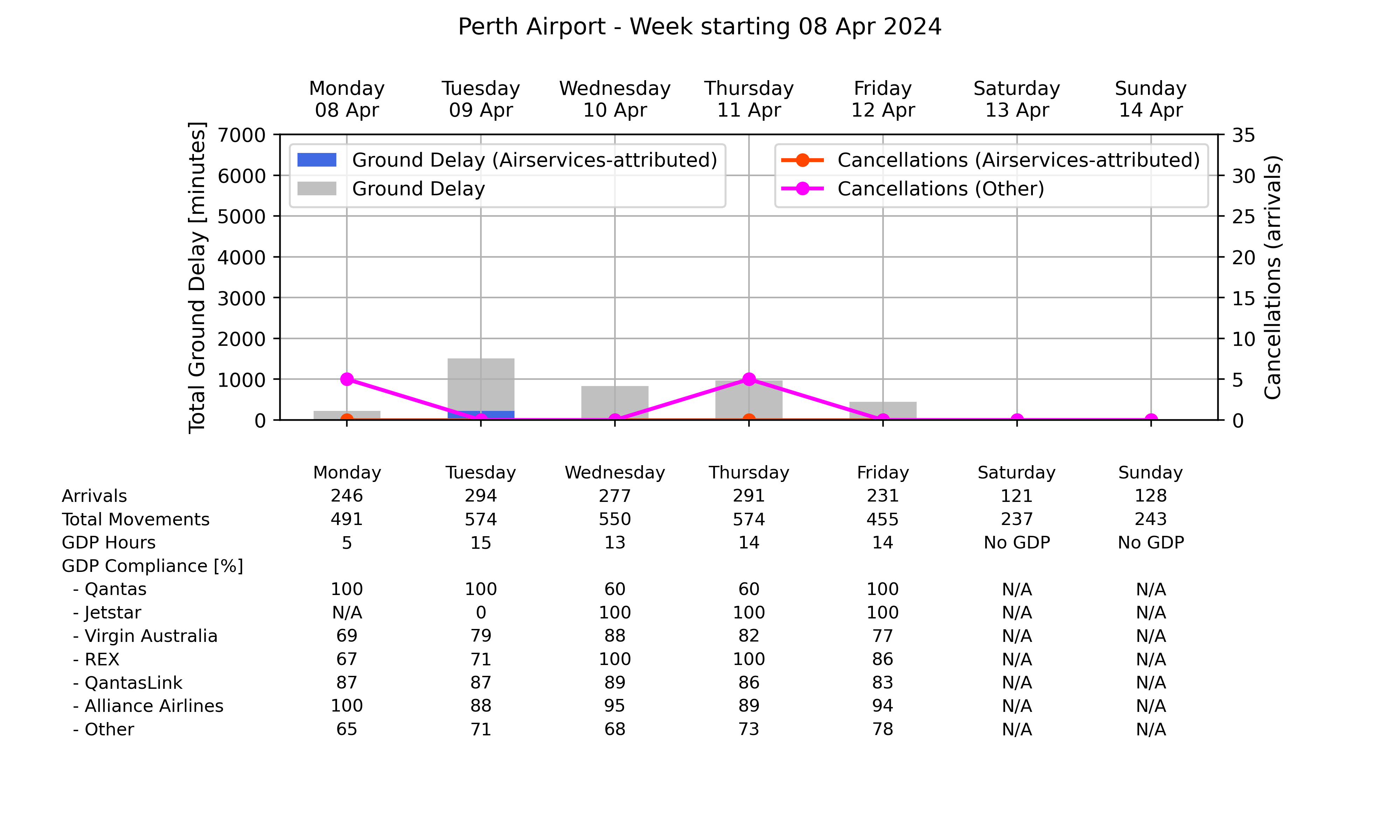 Graph displaying Ground delay program statistics for Perth Airport