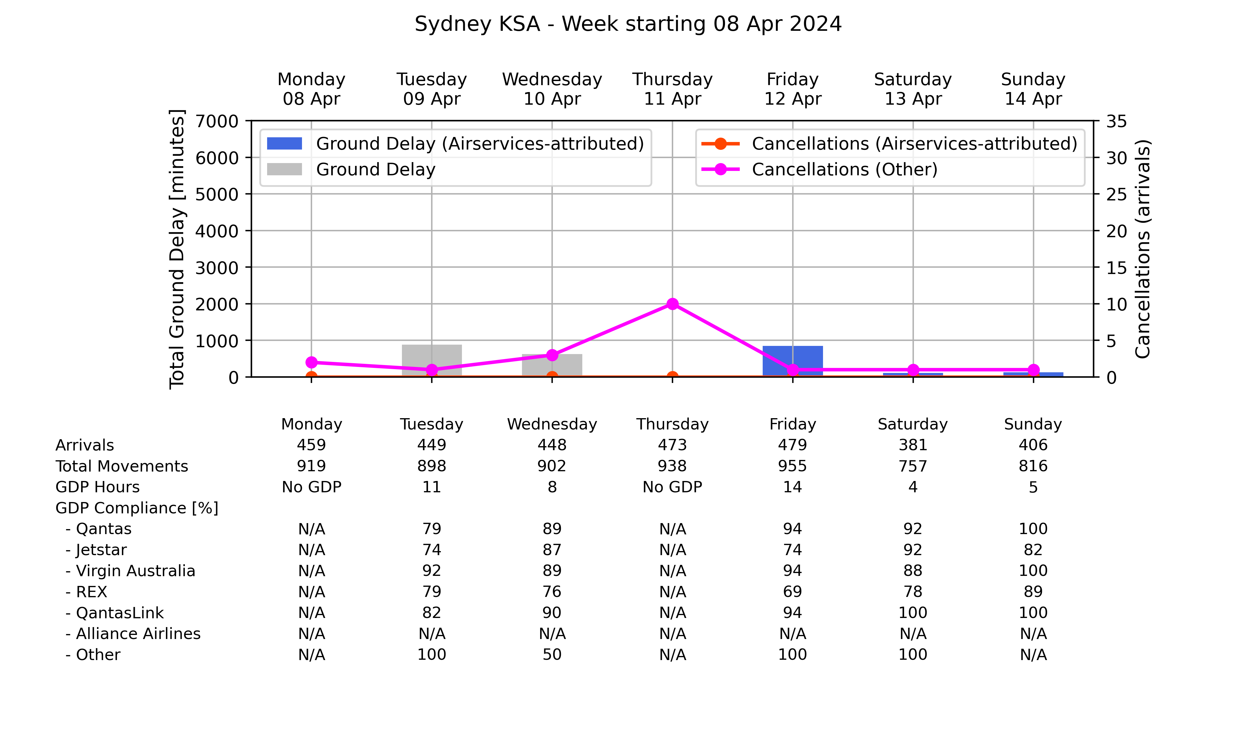 Graph displaying Ground delay program statistics for Sydney Kingsford Smith Airport