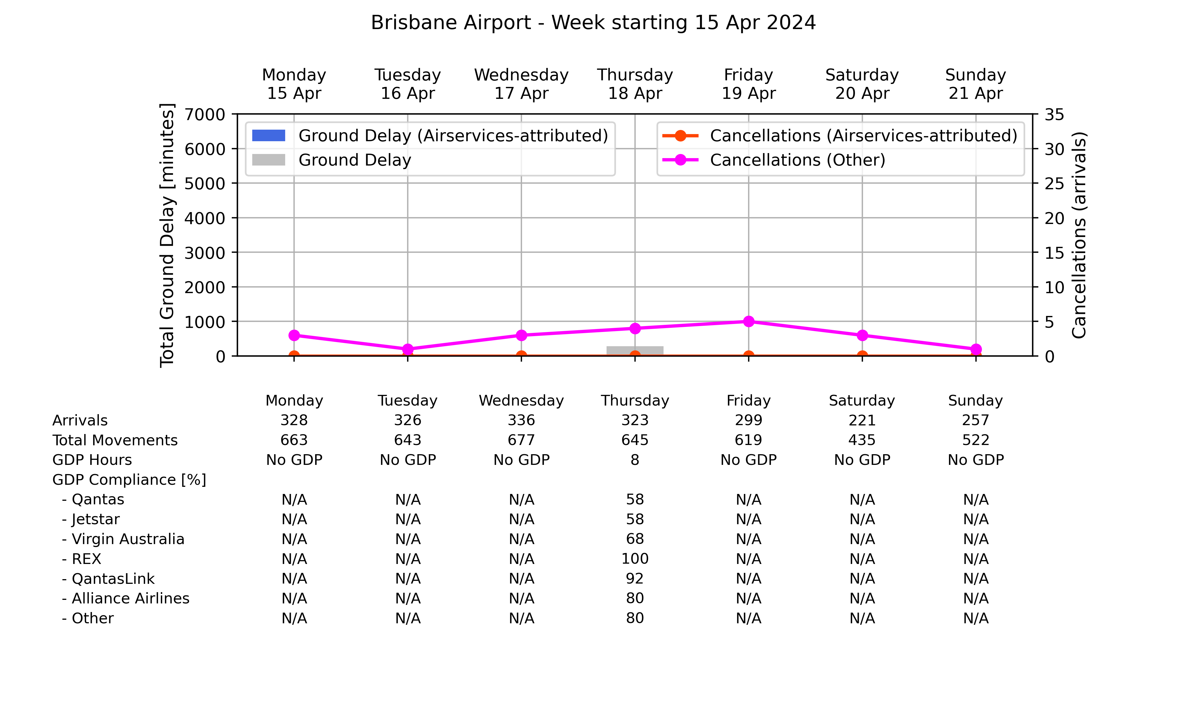 Graph displaying Ground delay program statistics for Brisbane Airport