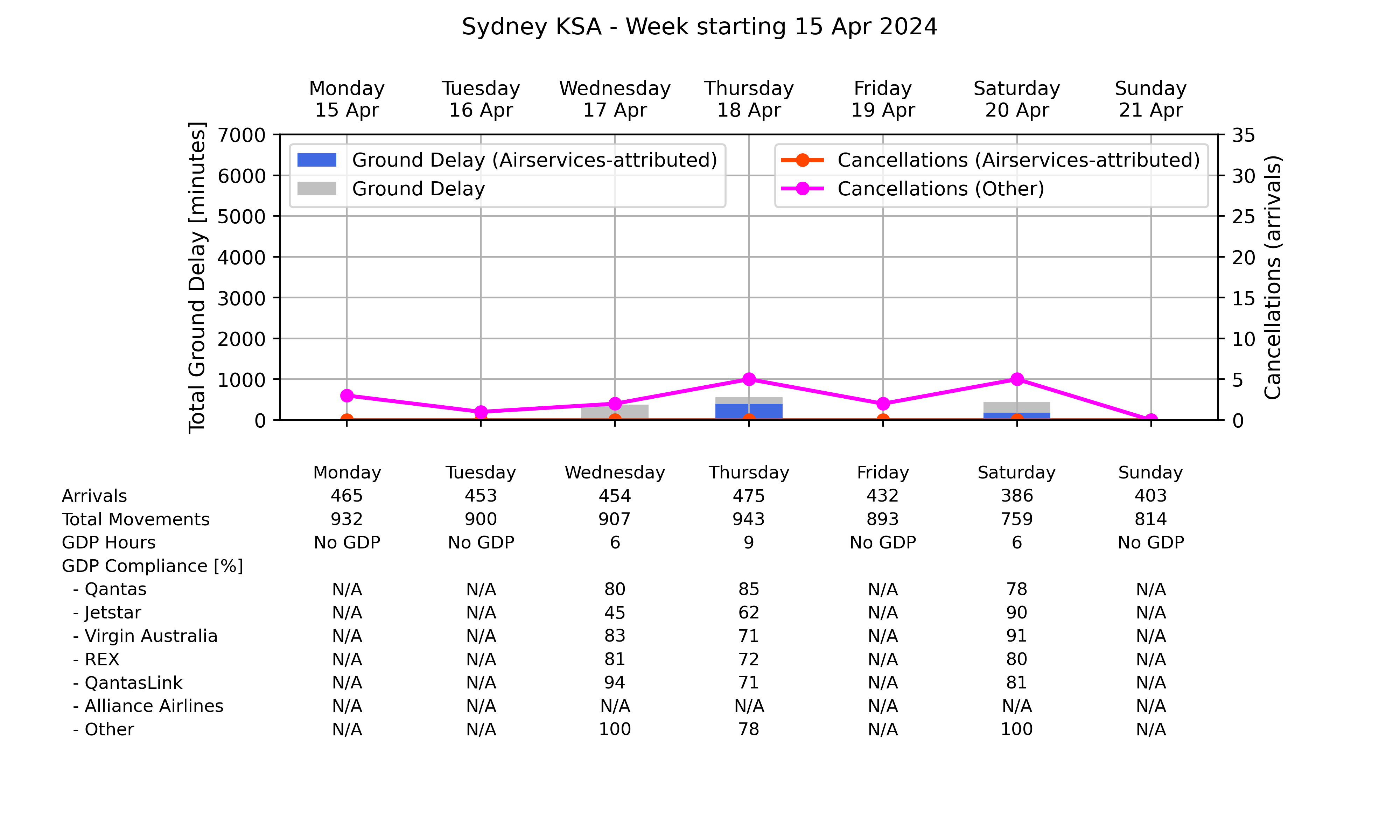 Graph displaying Ground delay program statistics for Sydney Kingsford Smith Airport