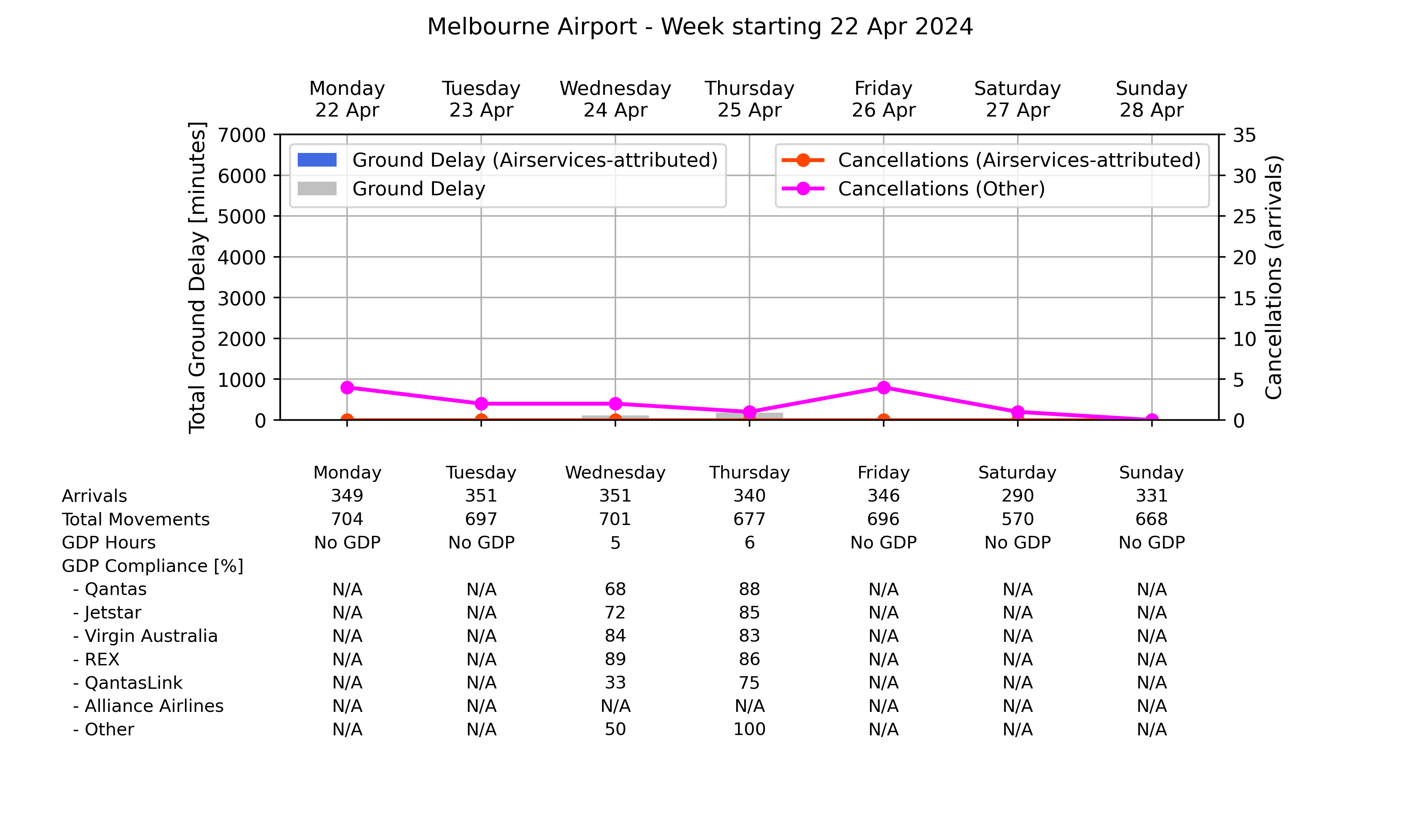 Graph displaying Ground delay program statistics for Melbourne Airport