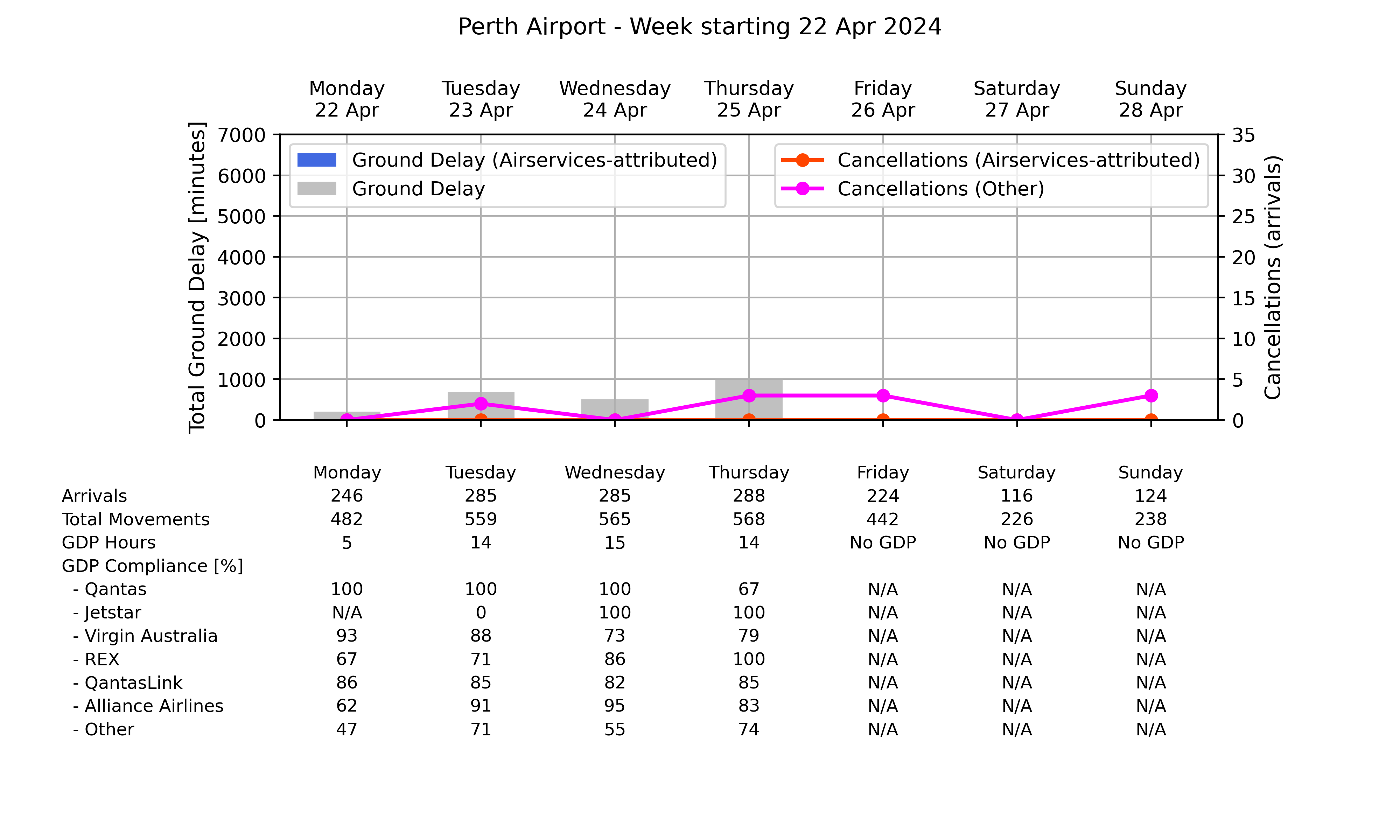 Graph displaying Ground delay program statistics for Perth Airport