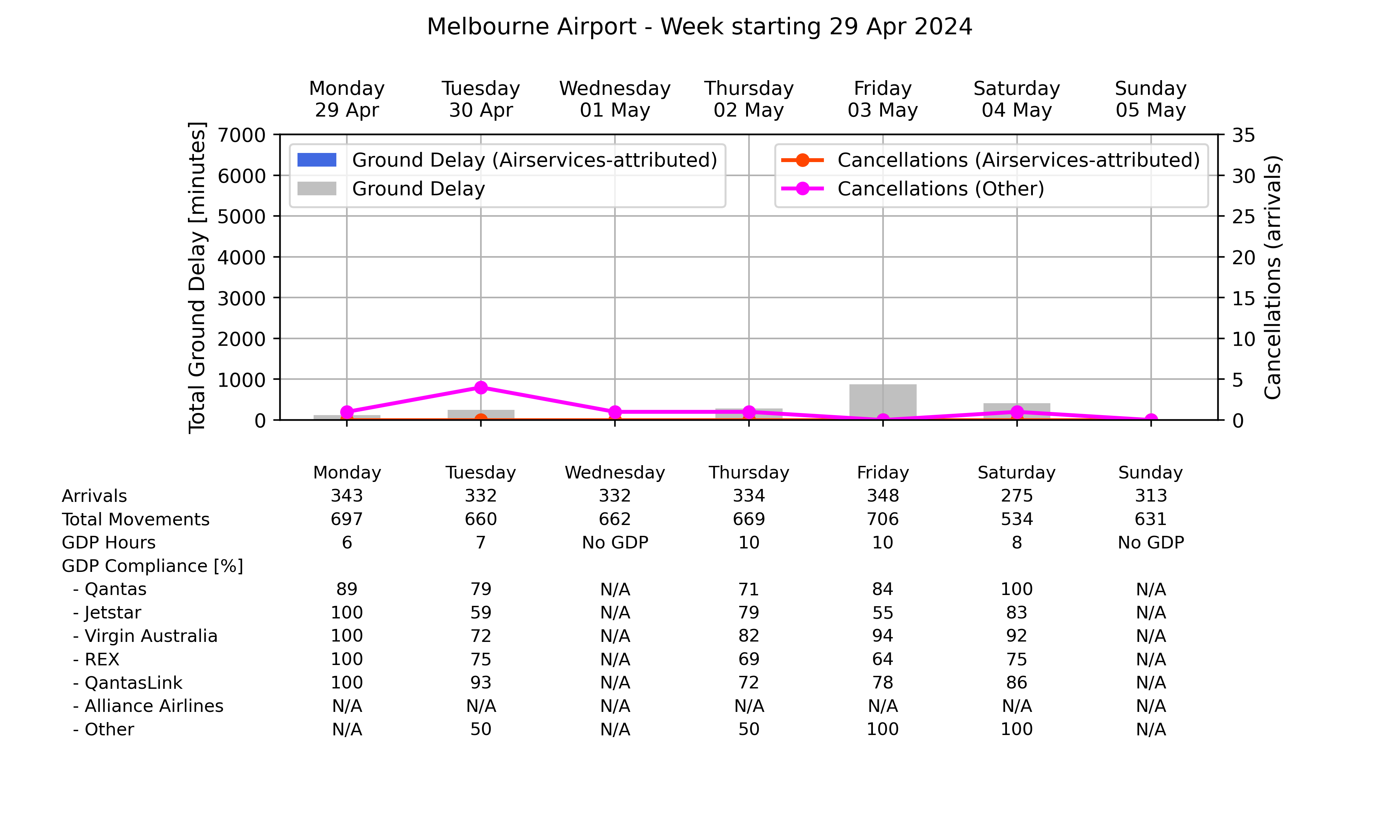 Graph displaying Ground delay program statistics for Melbourne Airport